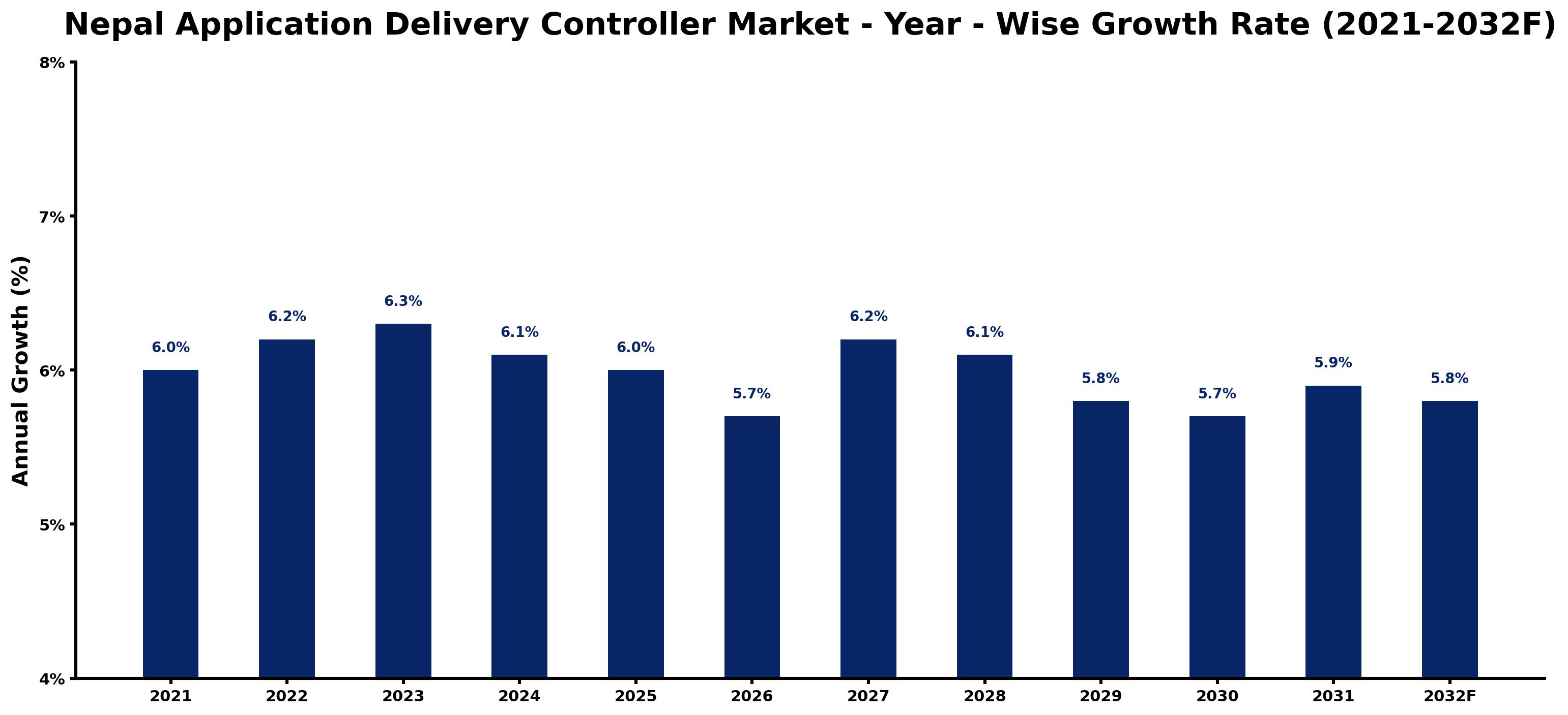 Nepal Application Delivery Controller Market Year-wise Growth Rate and Key Drivers