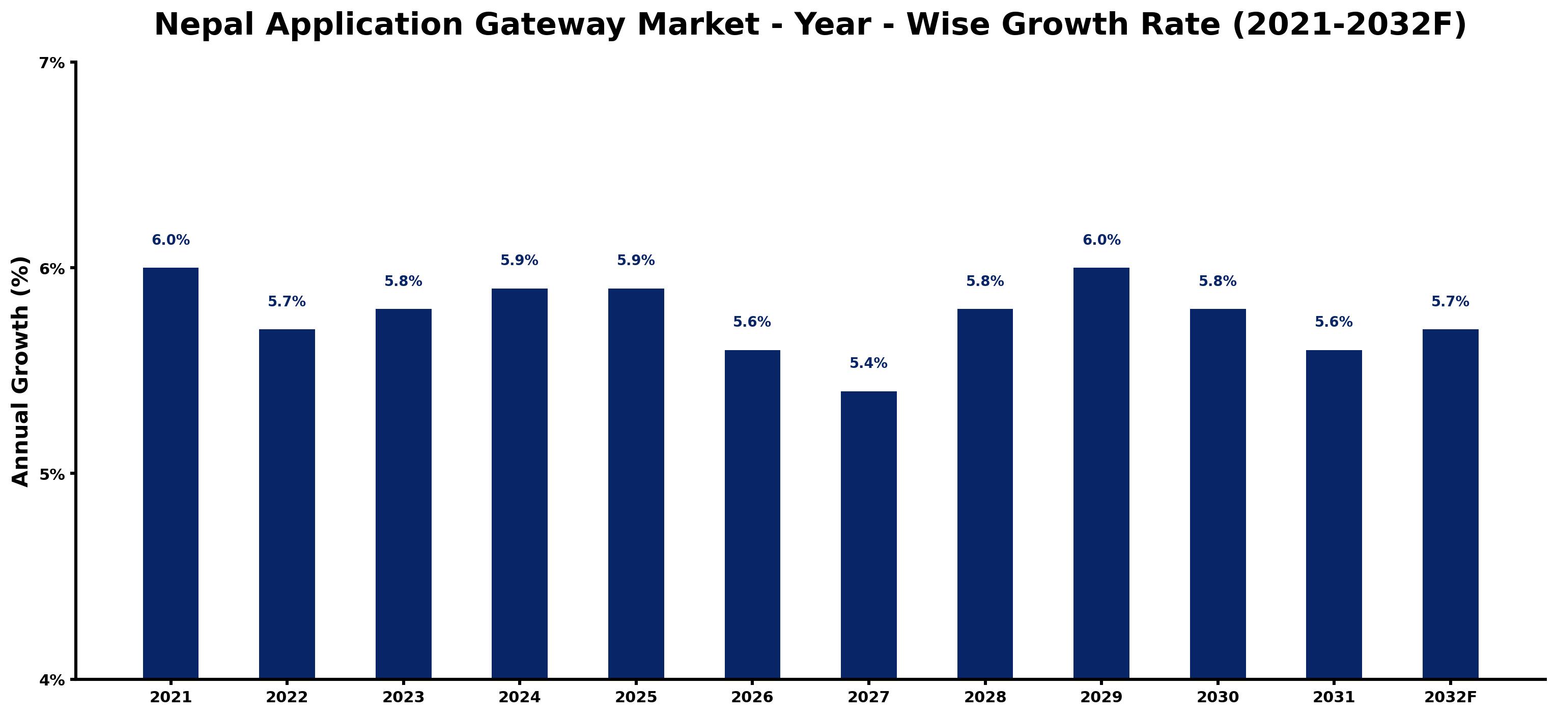 Nepal Application Gateway Market Year-wise Growth Rate and Key Drivers