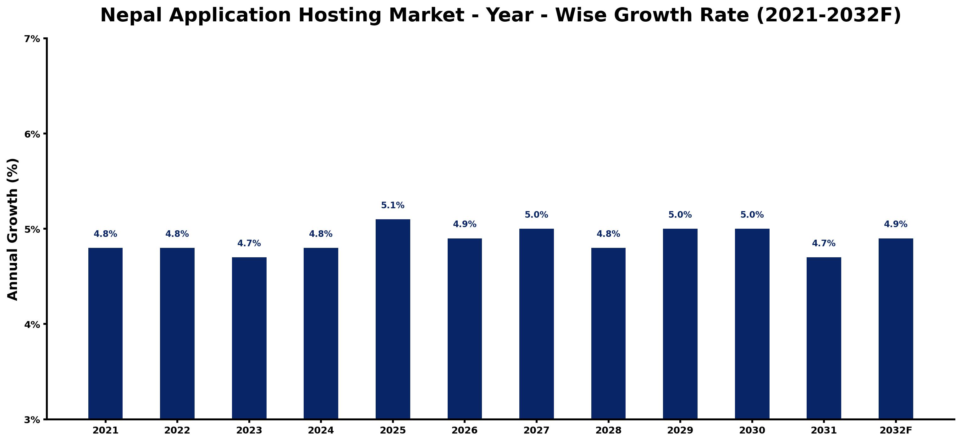 Nepal Application Hosting Market Year-wise Growth Rate and Key Drivers