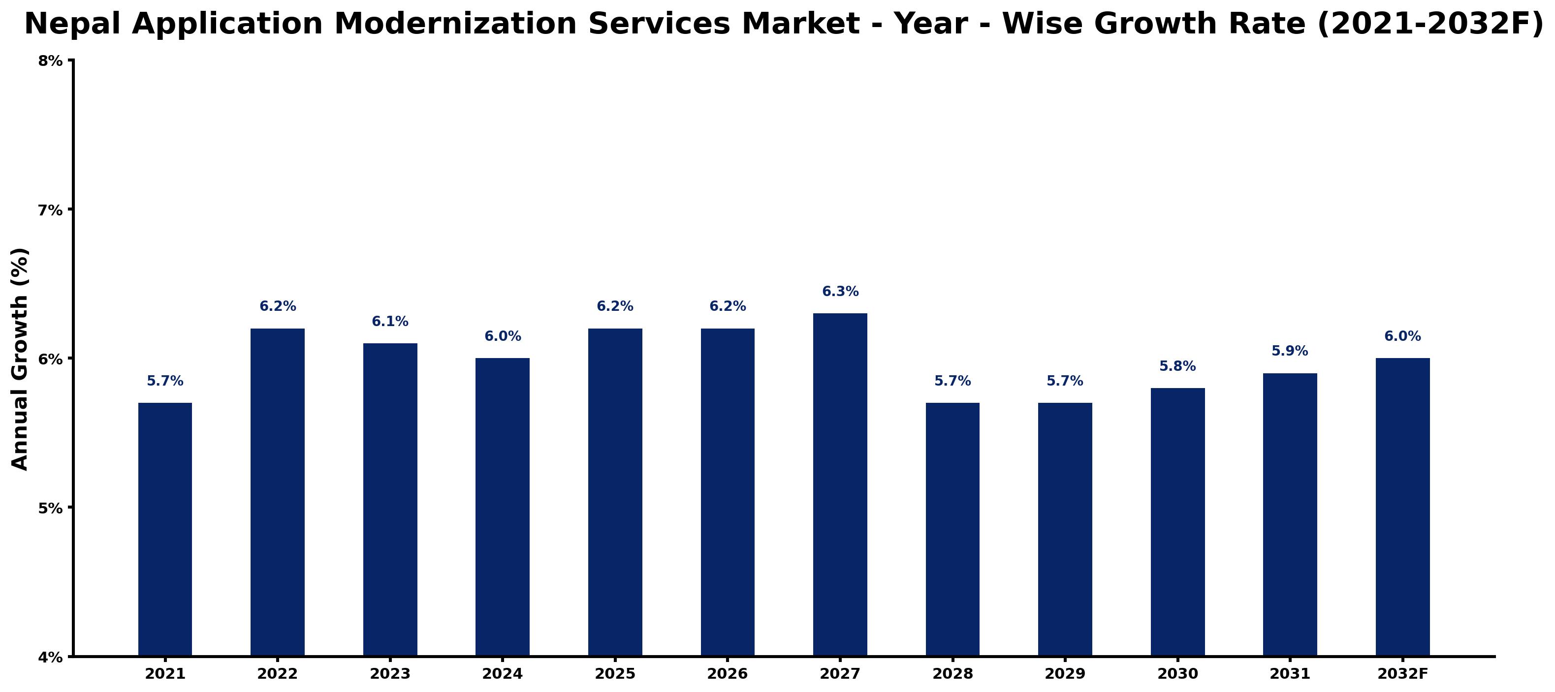 Nepal Application Modernization Services Market Year-wise Growth Rate and Key Drivers