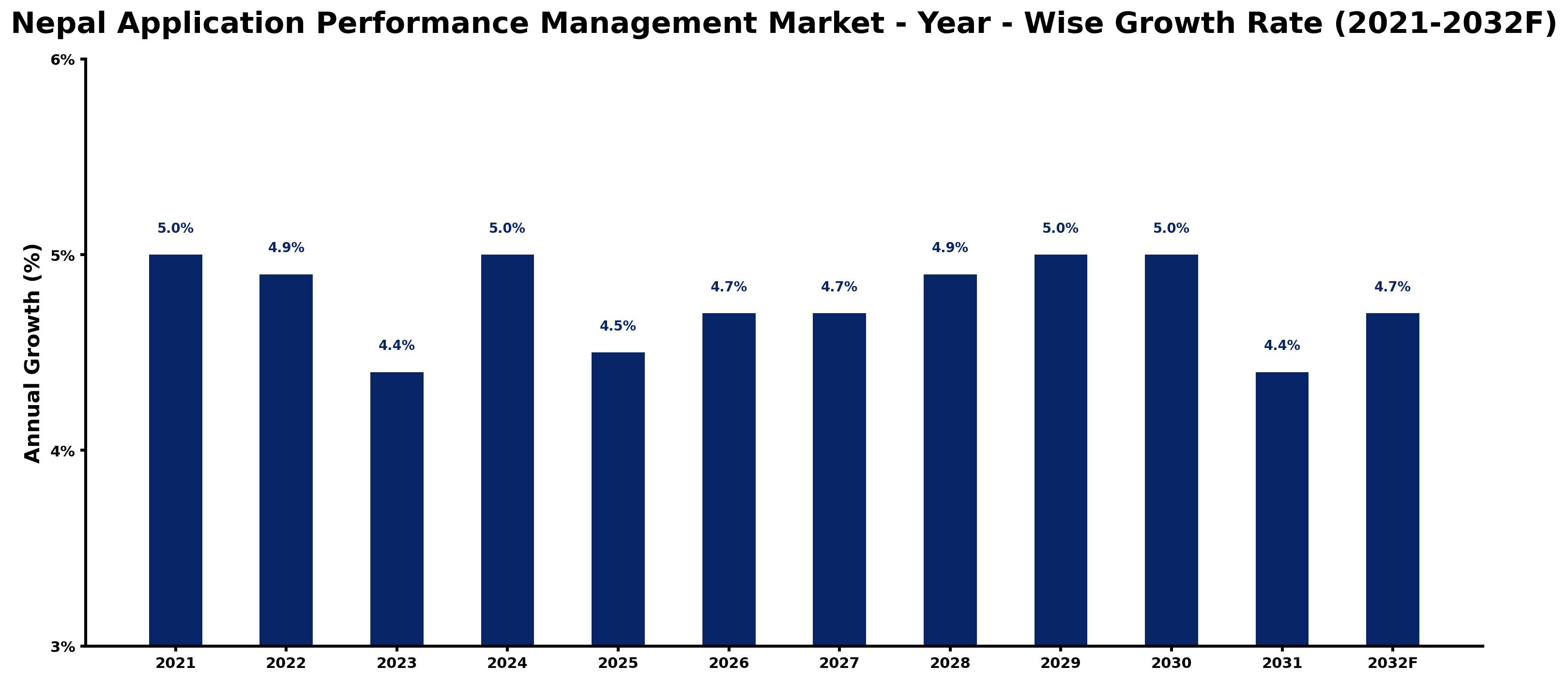 Nepal Application Performance Management Market Year-wise Growth Rate and Key Drivers