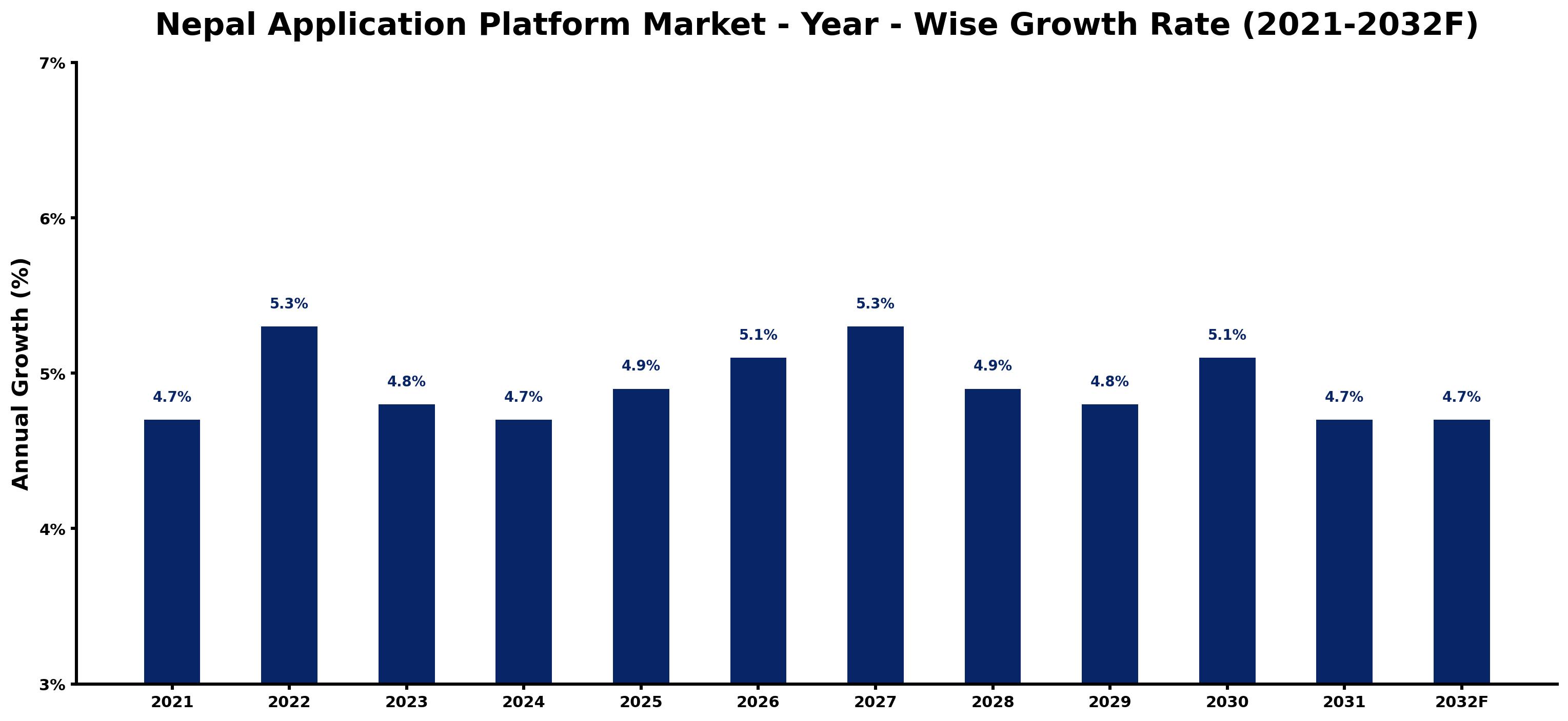 Nepal Application Platform Market Year-wise Growth Rate and Key Drivers