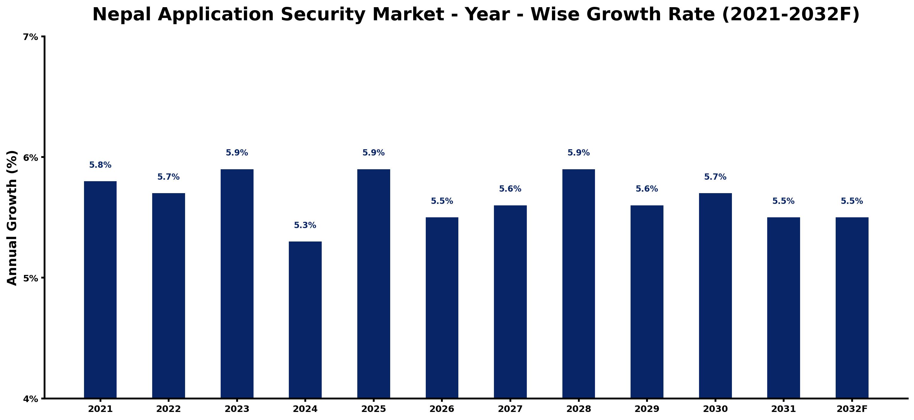 Nepal Application Security Market Year-wise Growth Rate and Key Drivers