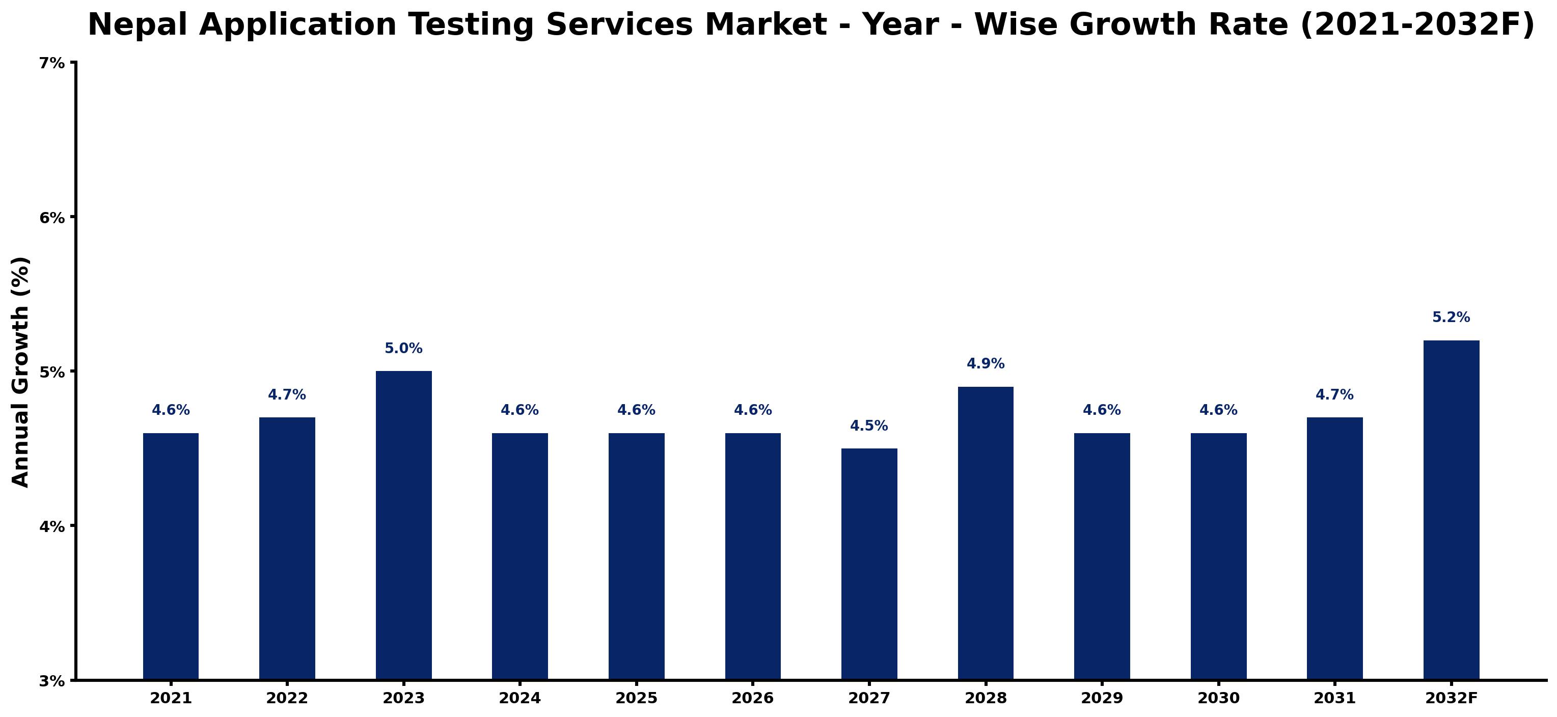 Nepal Application Testing Services Market Year-wise Growth Rate and Key Drivers