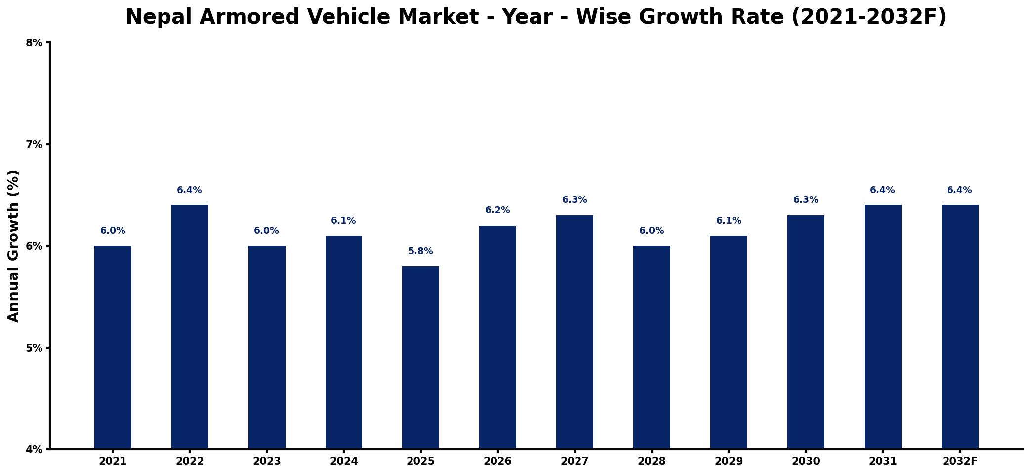 Nepal Armored Vehicle Market Year-wise Growth Rate and Key Drivers