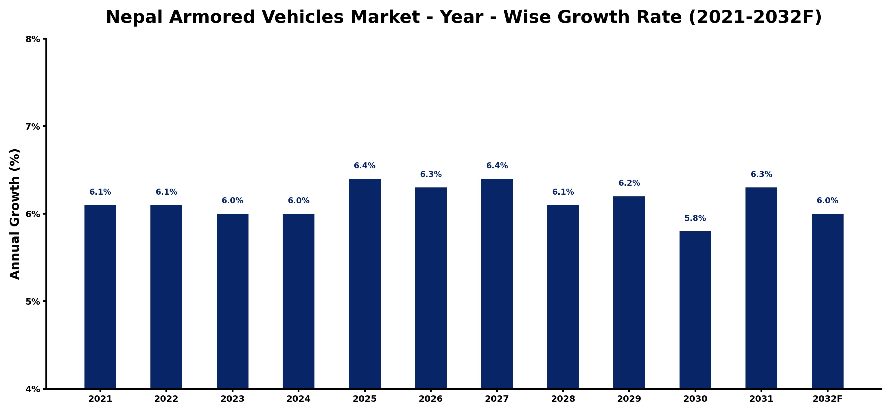 Nepal Armored Vehicles Market Year-wise Growth Rate and Key Drivers