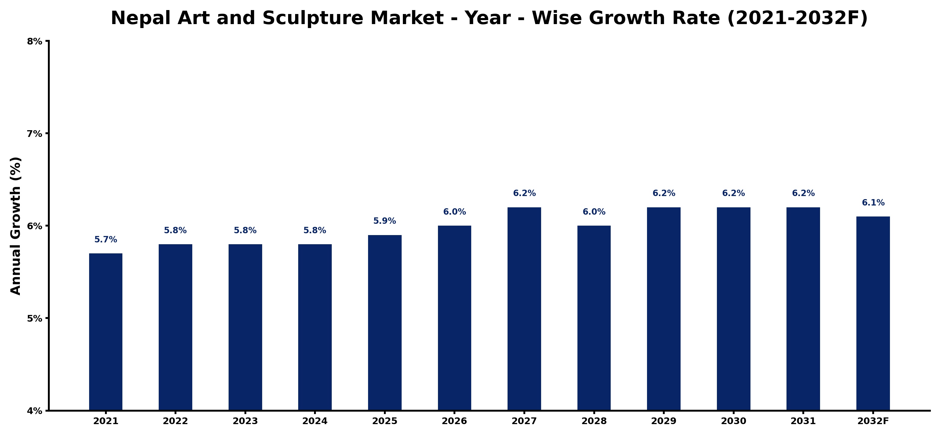 Nepal Art and Sculpture Market Year-wise Growth Rate and Key Drivers