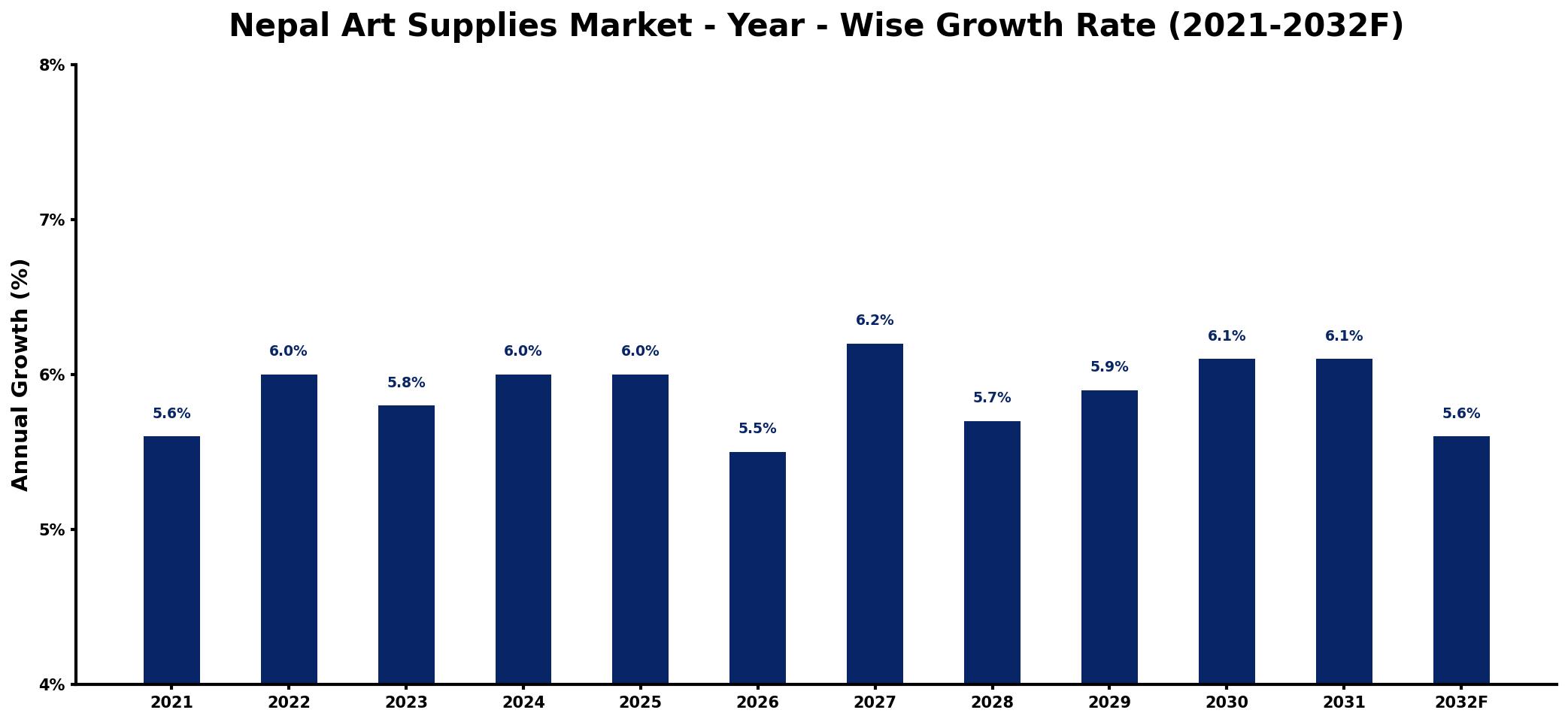 Nepal Art Supplies Market Year-wise Growth Rate and Key Drivers