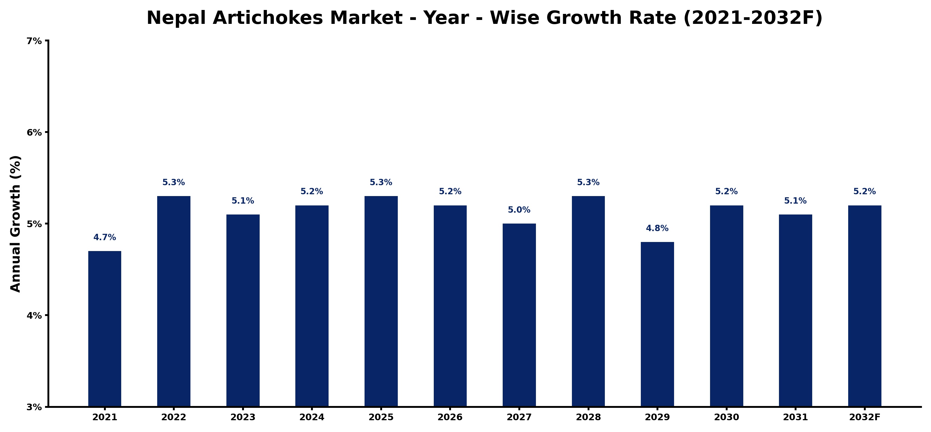 Nepal Artichokes Market Year-wise Growth Rate and Key Drivers
