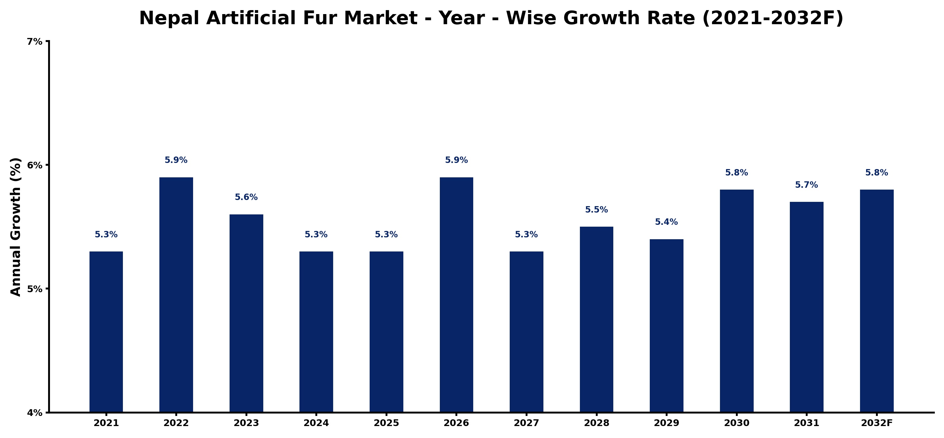 Nepal Artificial Fur Market Year-wise Growth Rate and Key Drivers