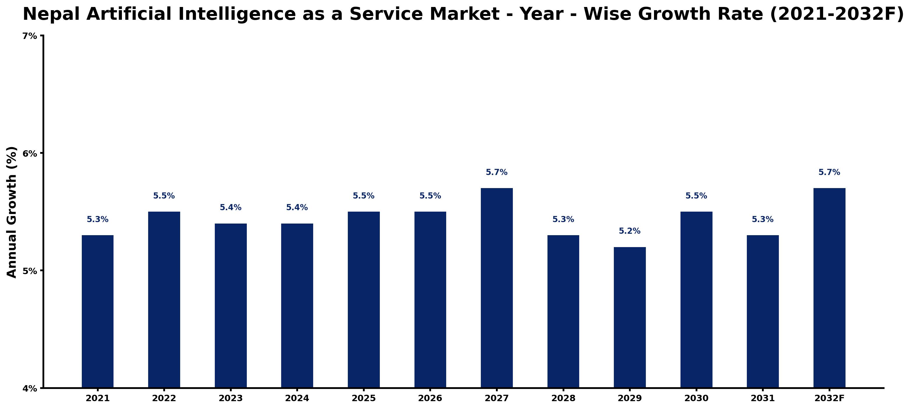 Nepal Artificial Intelligence as a Service Market Year-wise Growth Rate and Key Drivers