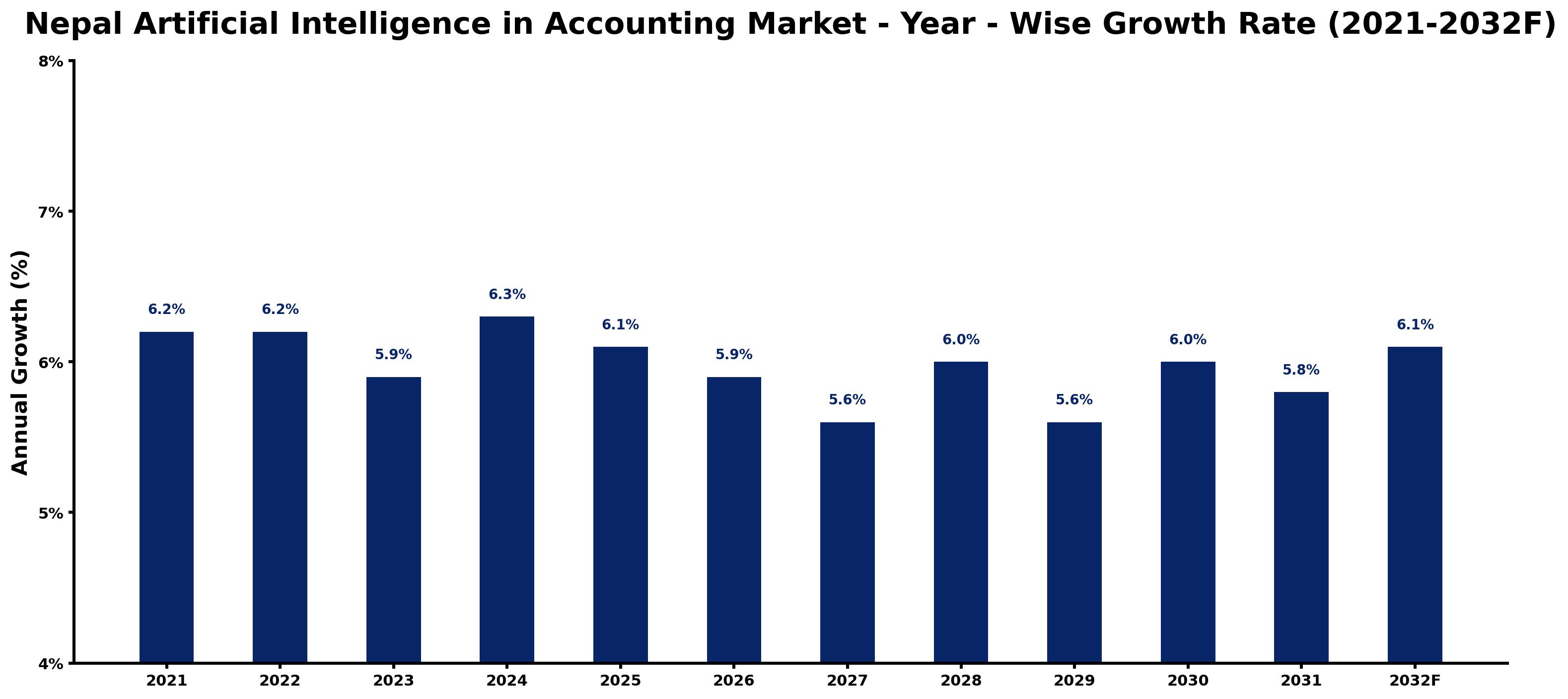 Nepal Artificial Intelligence in Accounting Market Year-wise Growth Rate and Key Drivers