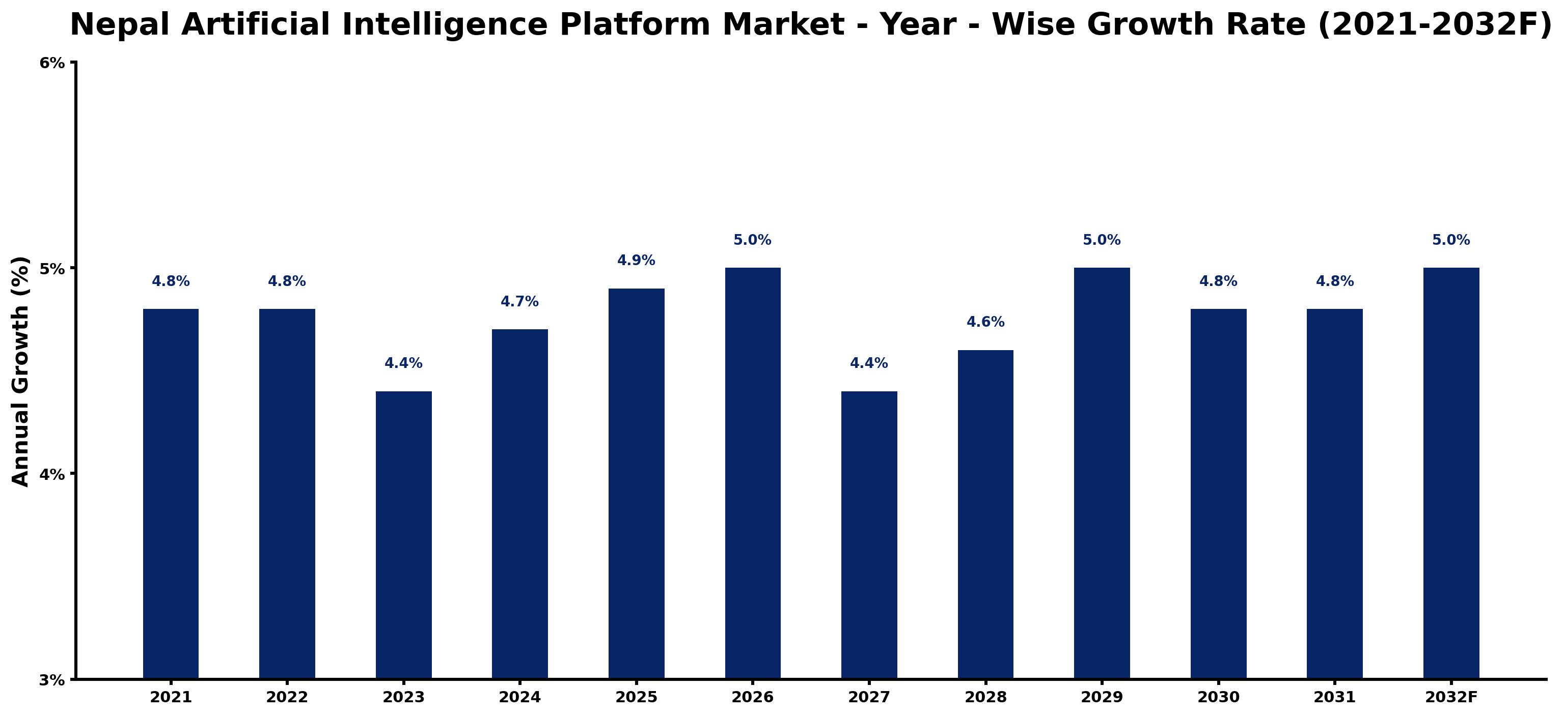 Nepal Artificial Intelligence Platform Market Year-wise Growth Rate and Key Drivers
