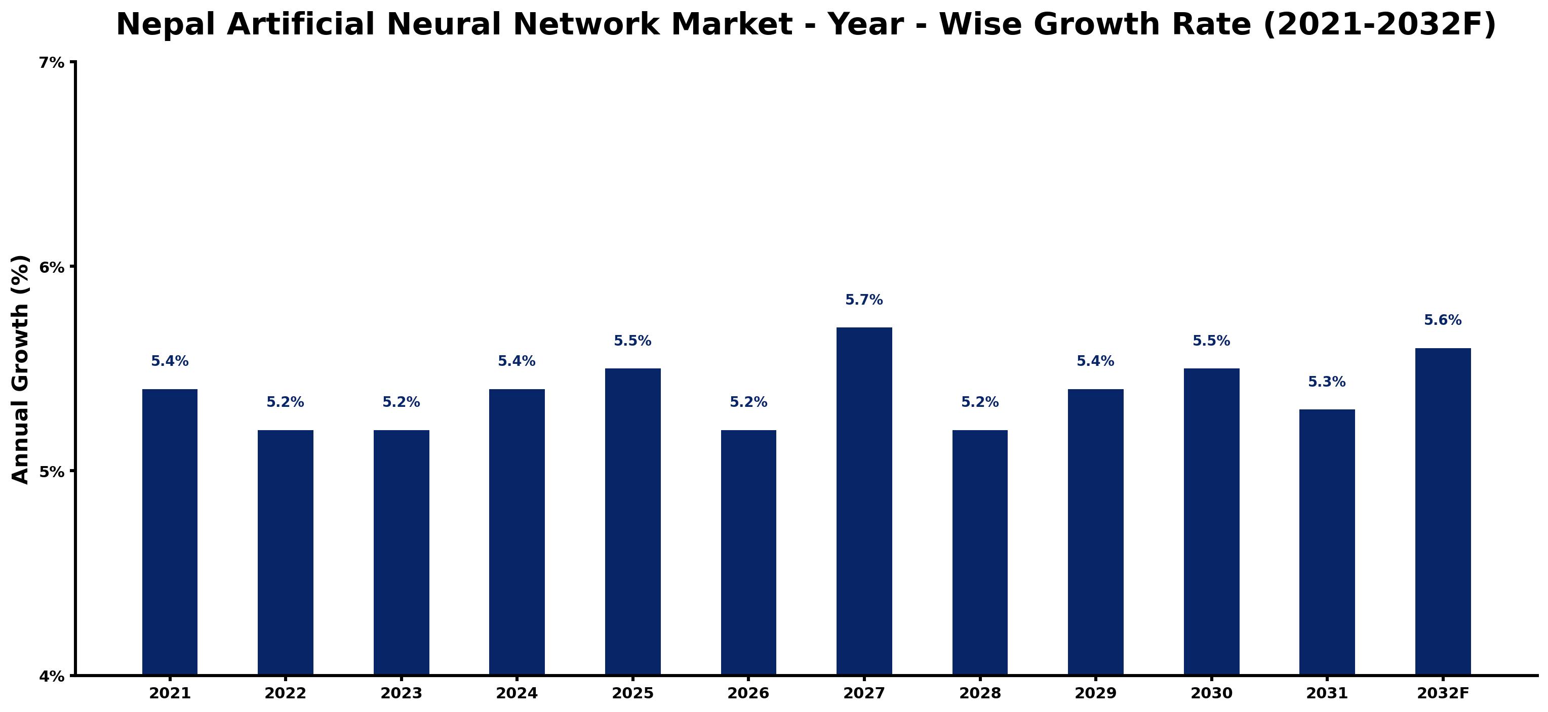 Nepal Artificial Neural Network Market Year-wise Growth Rate and Key Drivers