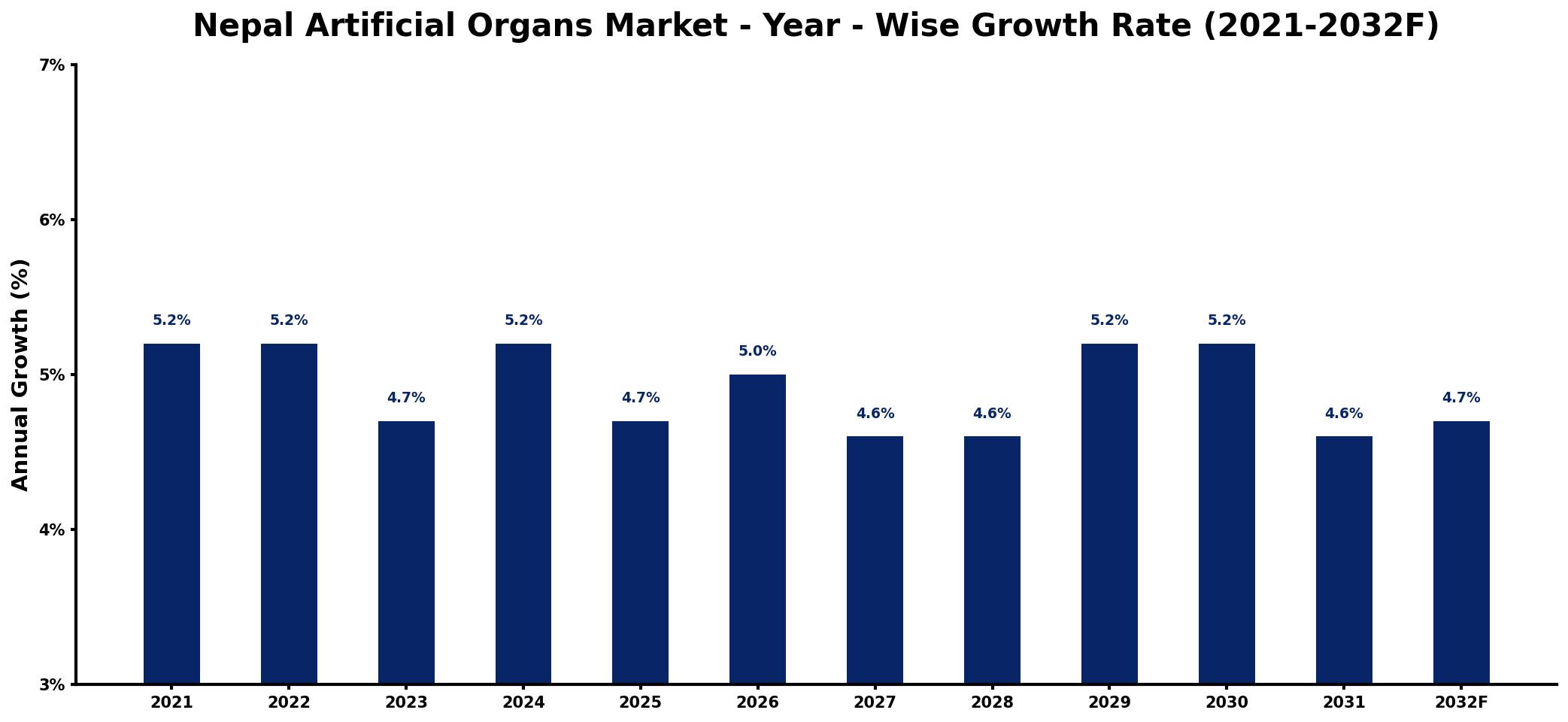 Nepal Artificial Organs Market Year-wise Growth Rate and Key Drivers