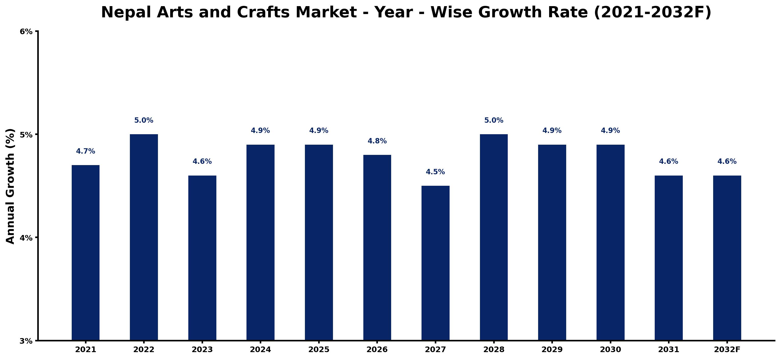 Nepal Arts and Crafts Market Year-wise Growth Rate and Key Drivers