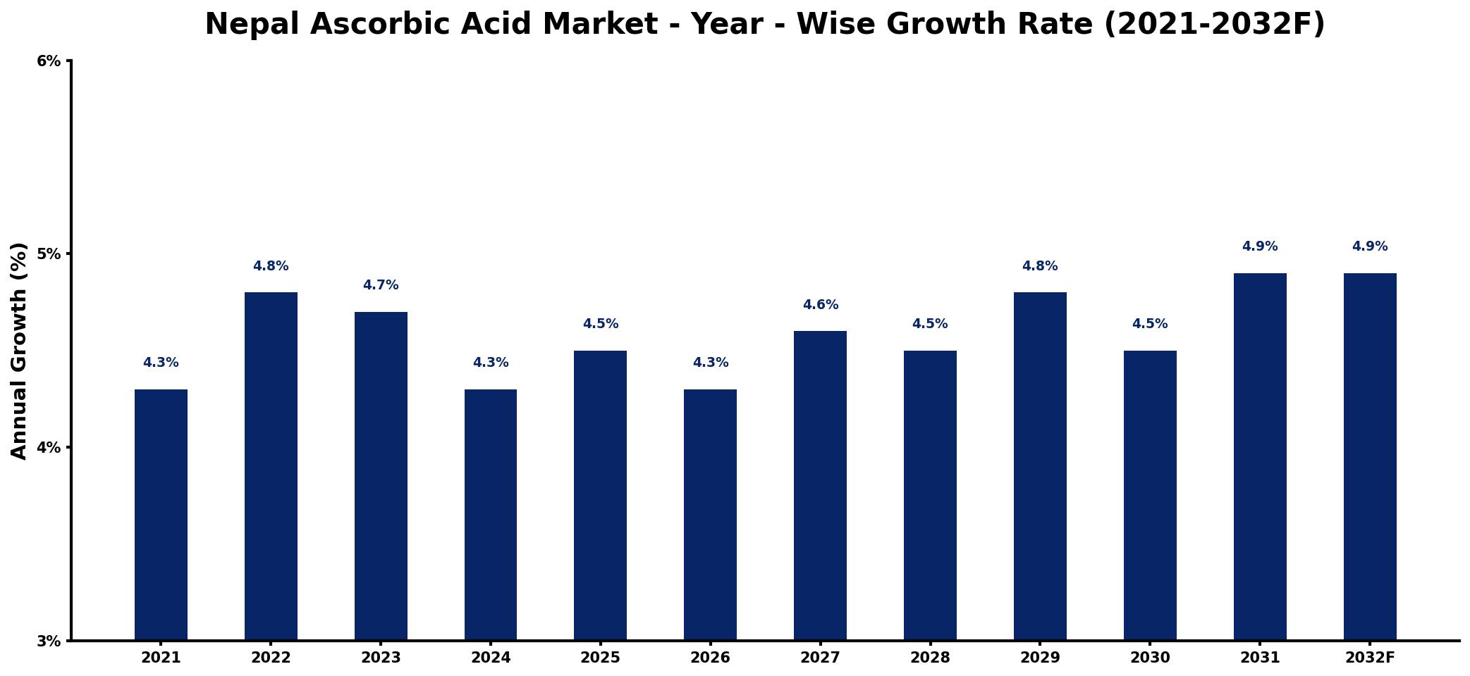 Nepal Ascorbic Acid Market Year-wise Growth Rate and Key Drivers