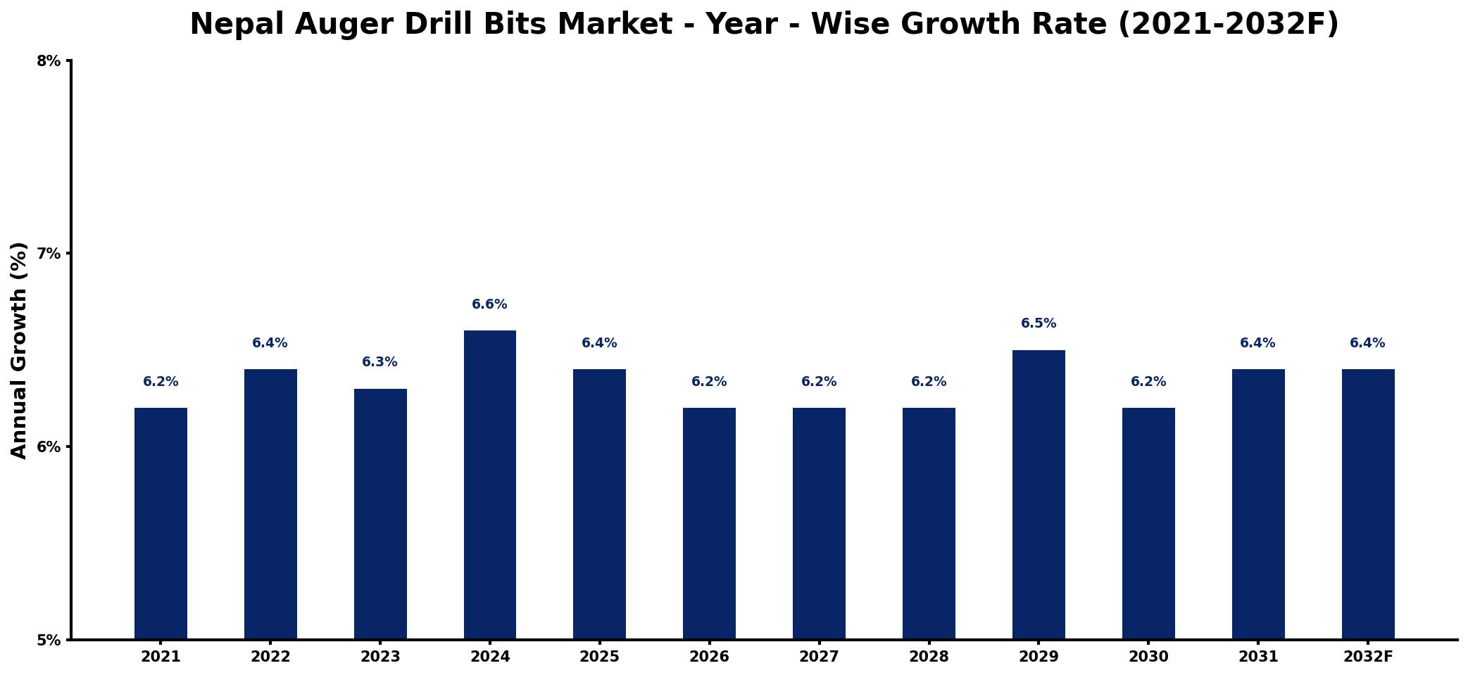 Nepal Auger Drill Bits Market Year-wise Growth Rate and Key Drivers