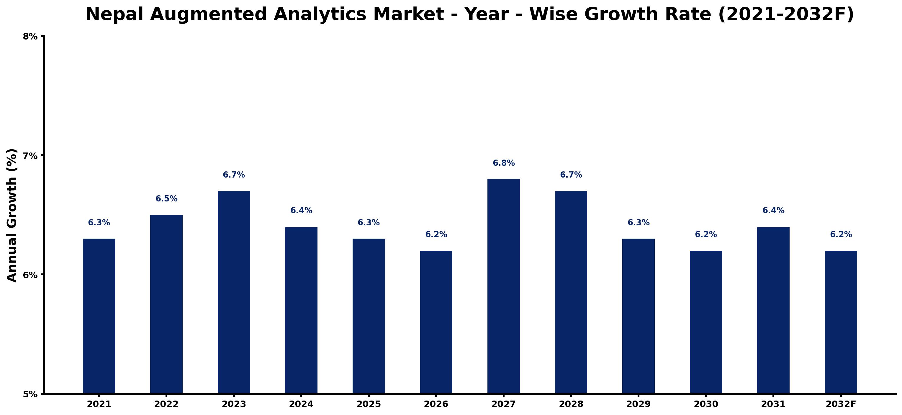 Nepal Augmented Analytics Market Year-wise Growth Rate and Key Drivers