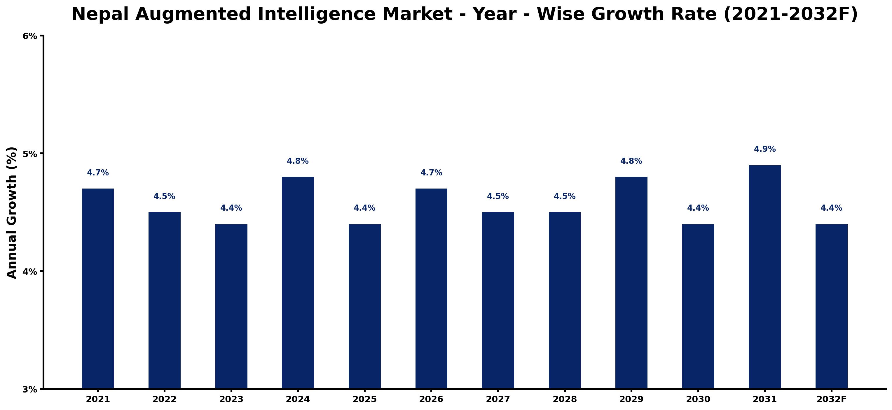 Nepal Augmented Intelligence Market Year-wise Growth Rate and Key Drivers