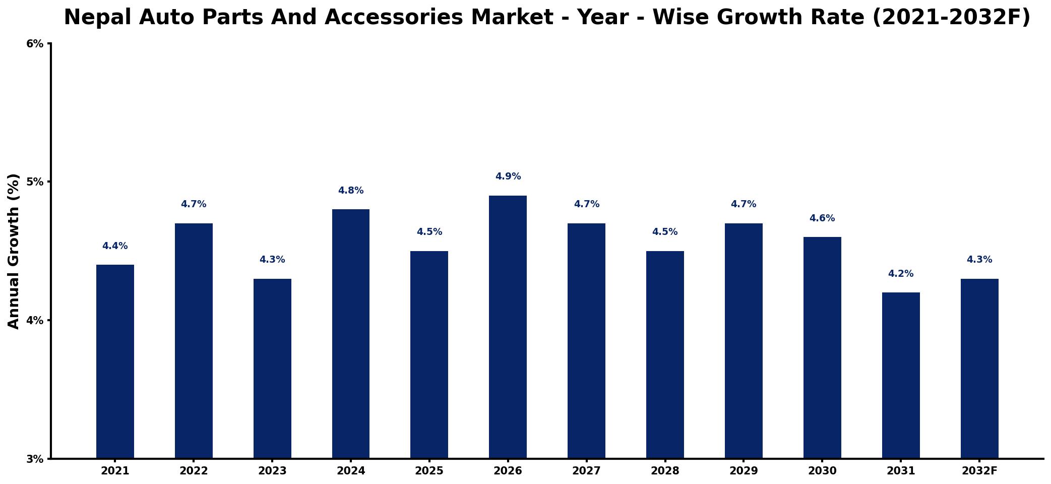 Nepal Auto Parts And Accessories Market Year-wise Growth Rate and Key Drivers