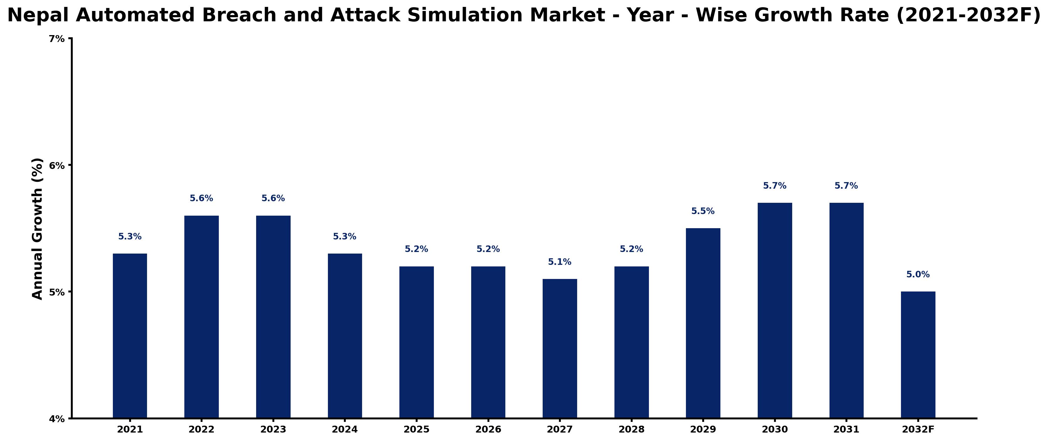 Nepal Automated Breach and Attack Simulation Market Year-wise Growth Rate and Key Drivers