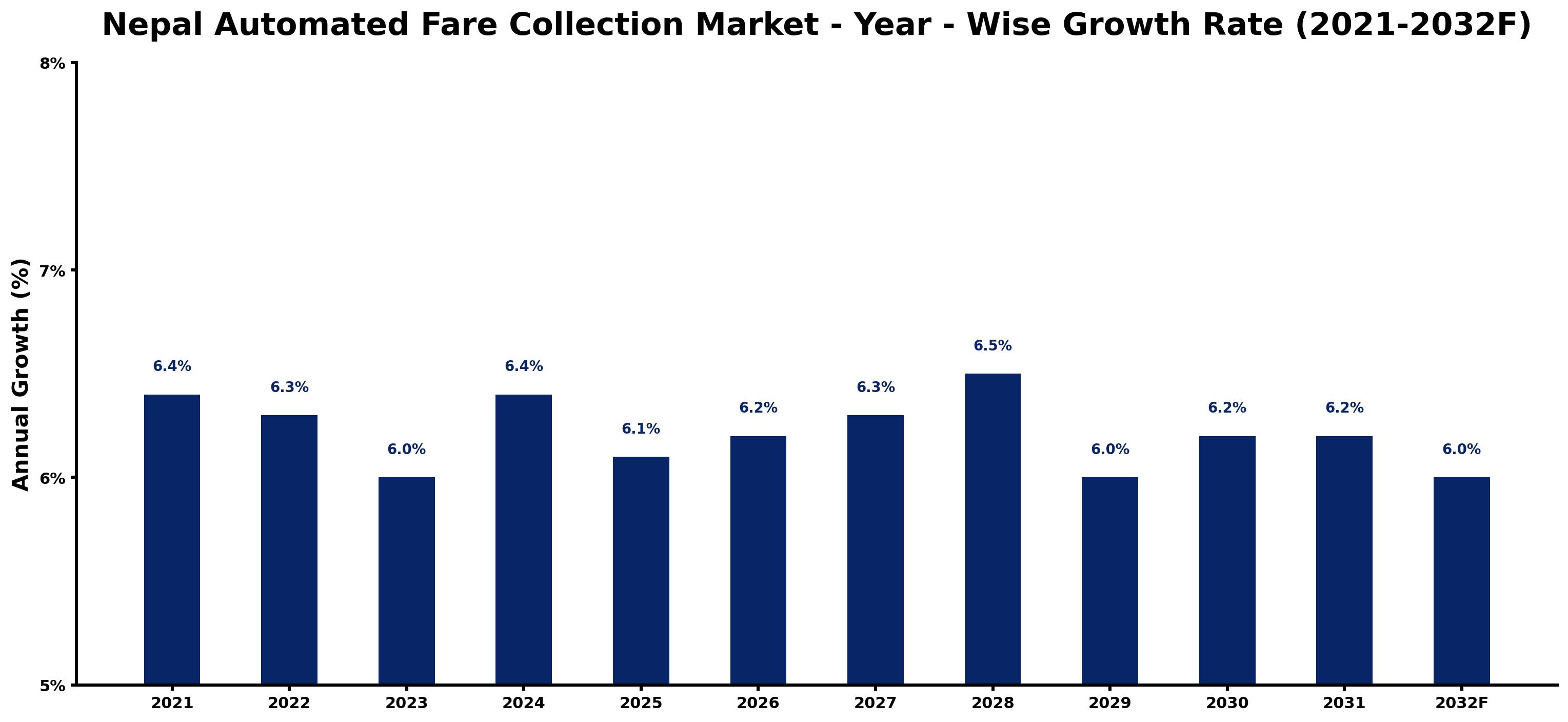 Nepal Automated Fare Collection Market Year-wise Growth Rate and Key Drivers