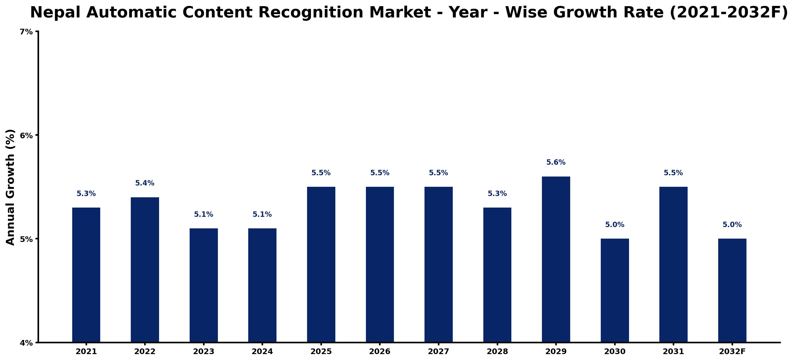 Nepal Automatic Content Recognition Market Year-wise Growth Rate and Key Drivers