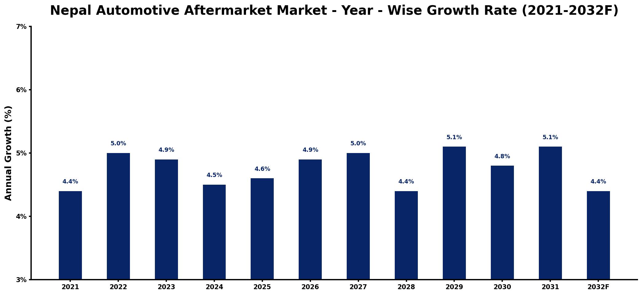 Nepal Automotive Aftermarket Market Year-wise Growth Rate and Key Drivers