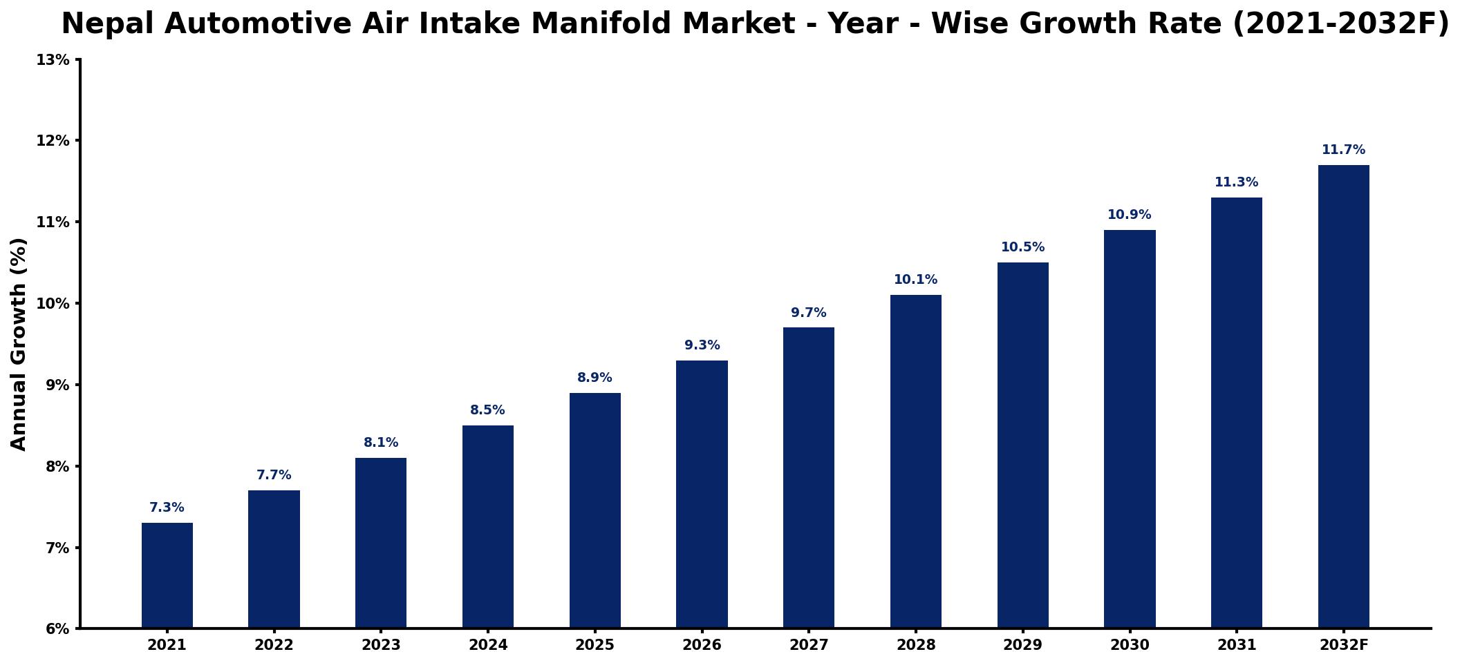Nepal Automotive Air Intake Manifold Market Year-wise Growth Rate and Key Drivers