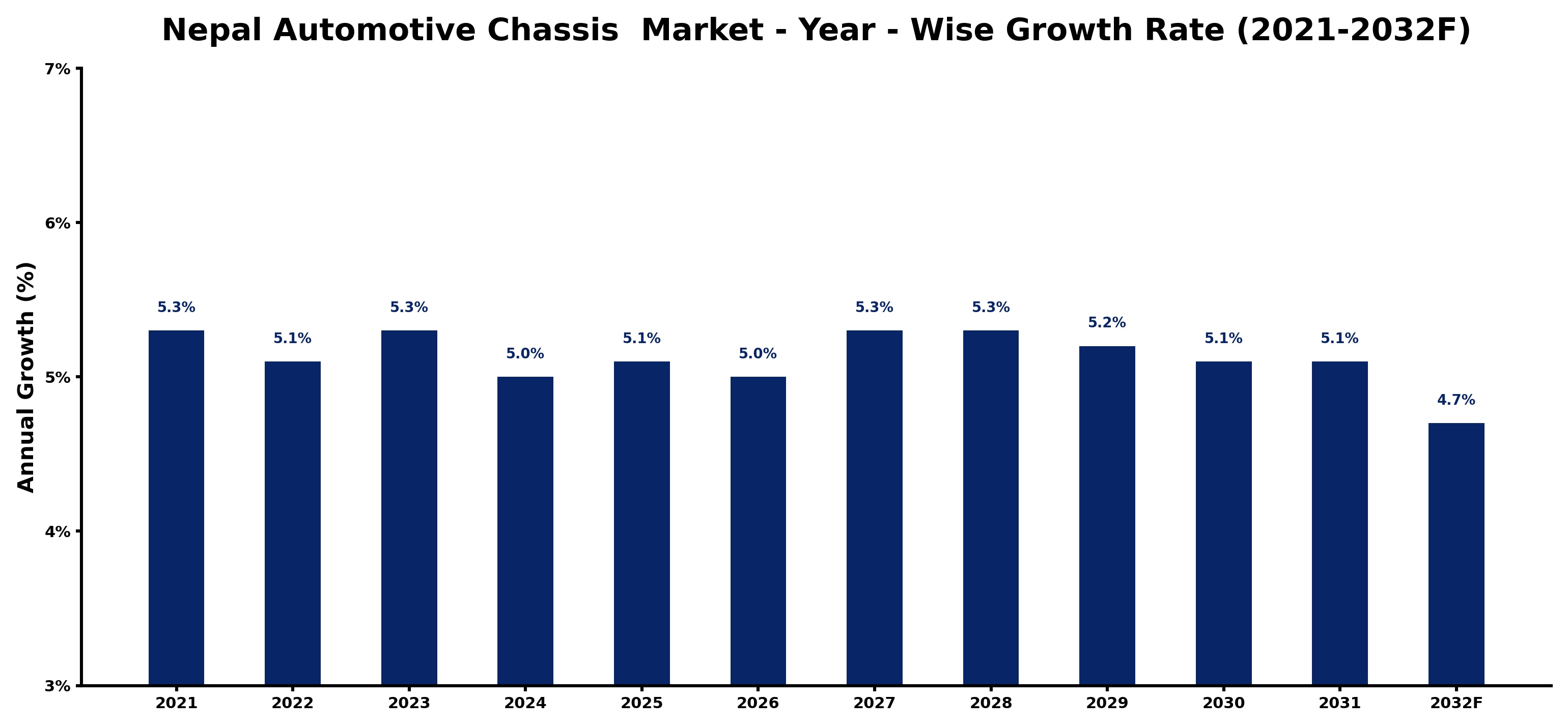 Nepal Automotive Chassis Market Year-wise Growth Rate and Key Drivers