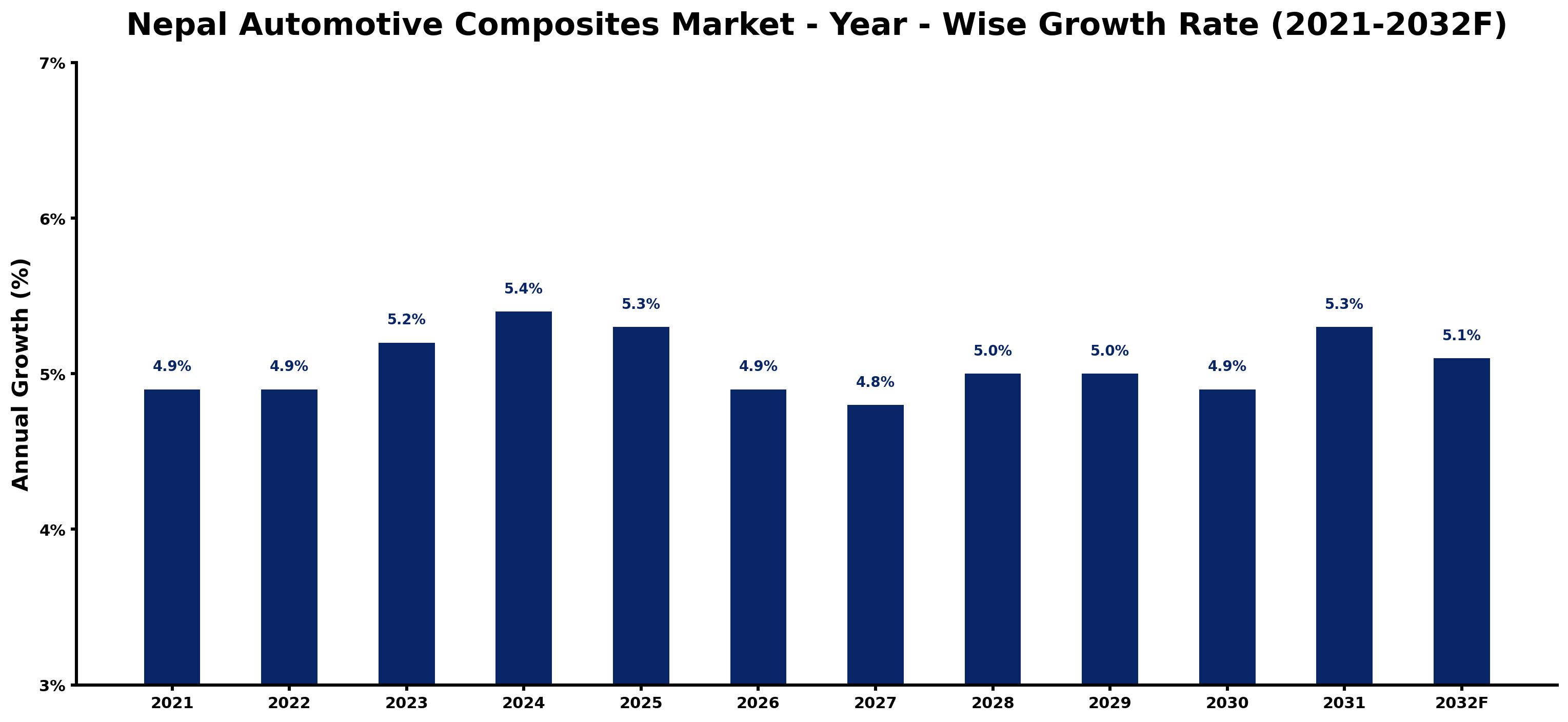 Nepal Automotive Composites Market Year-wise Growth Rate and Key Drivers
