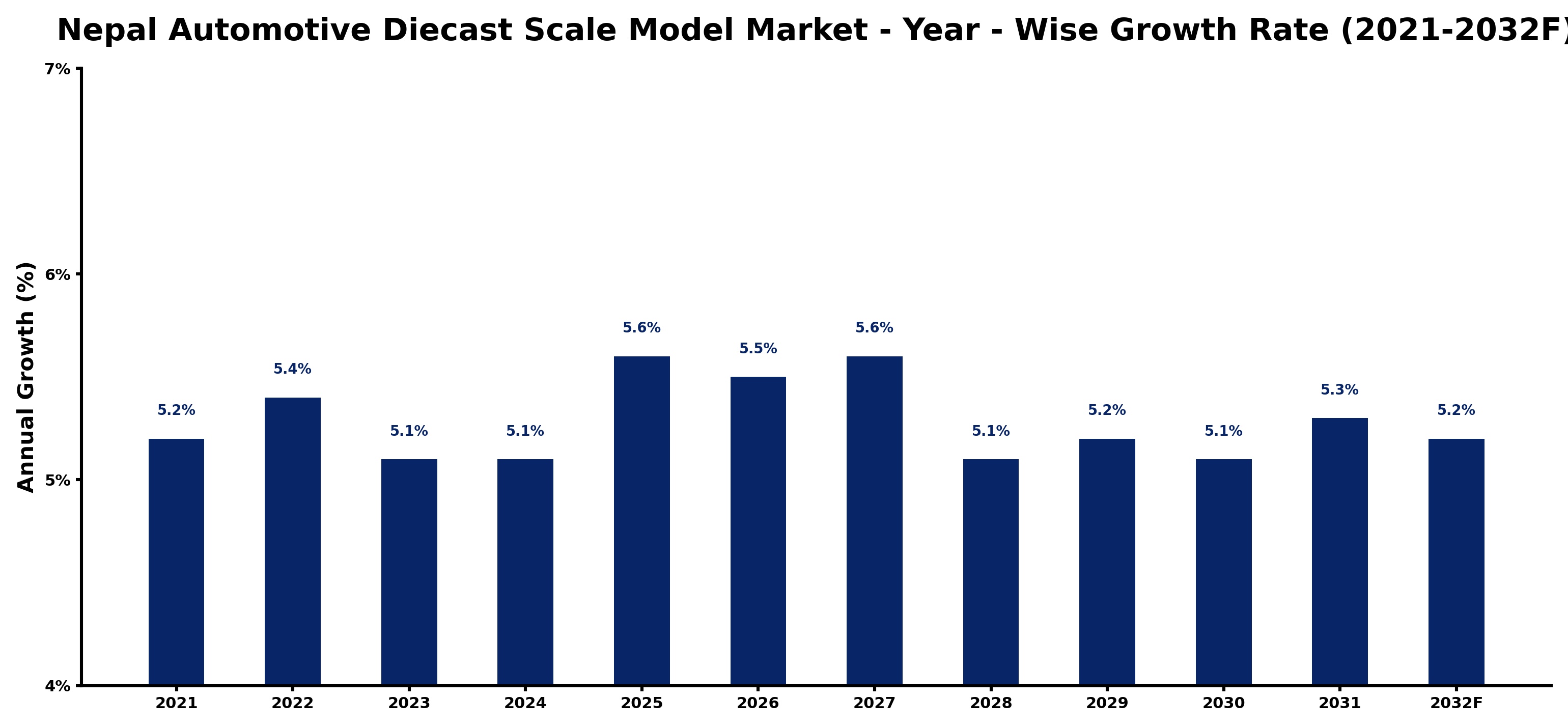Nepal Automotive Diecast Scale Model Market Year-wise Growth Rate and Key Drivers