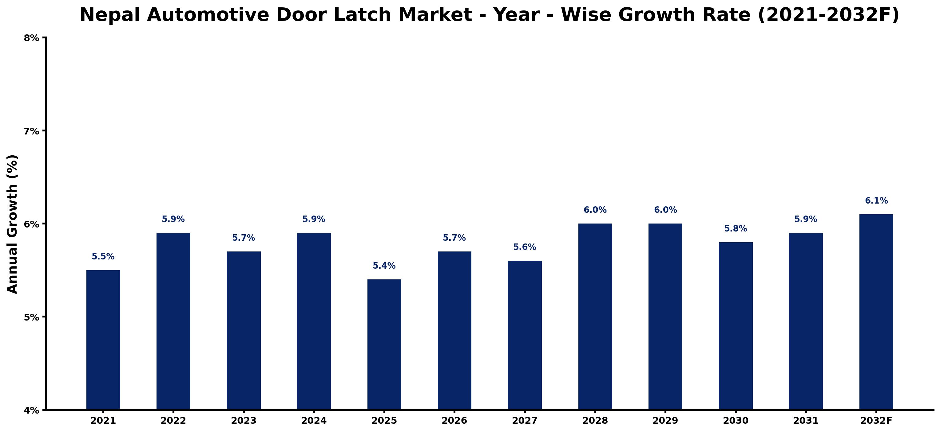Nepal Automotive Door Latch Market Year-wise Growth Rate and Key Drivers
