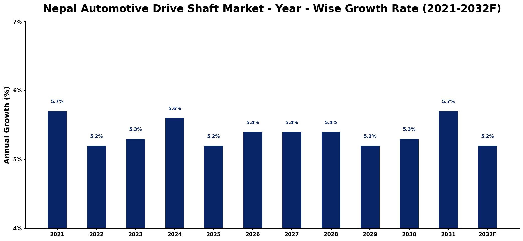 Nepal Automotive Drive Shaft Market Year-wise Growth Rate and Key Drivers
