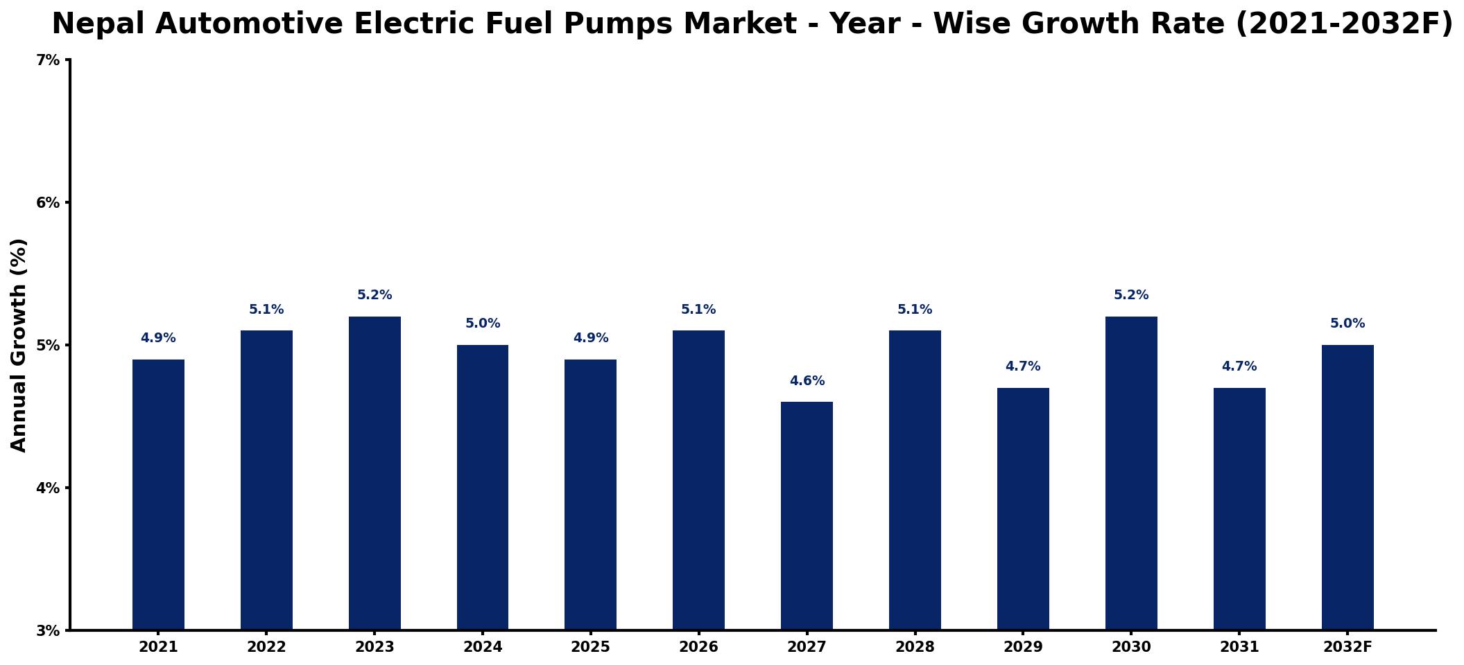 Nepal Automotive Electric Fuel Pumps Market Year-wise Growth Rate and Key Drivers