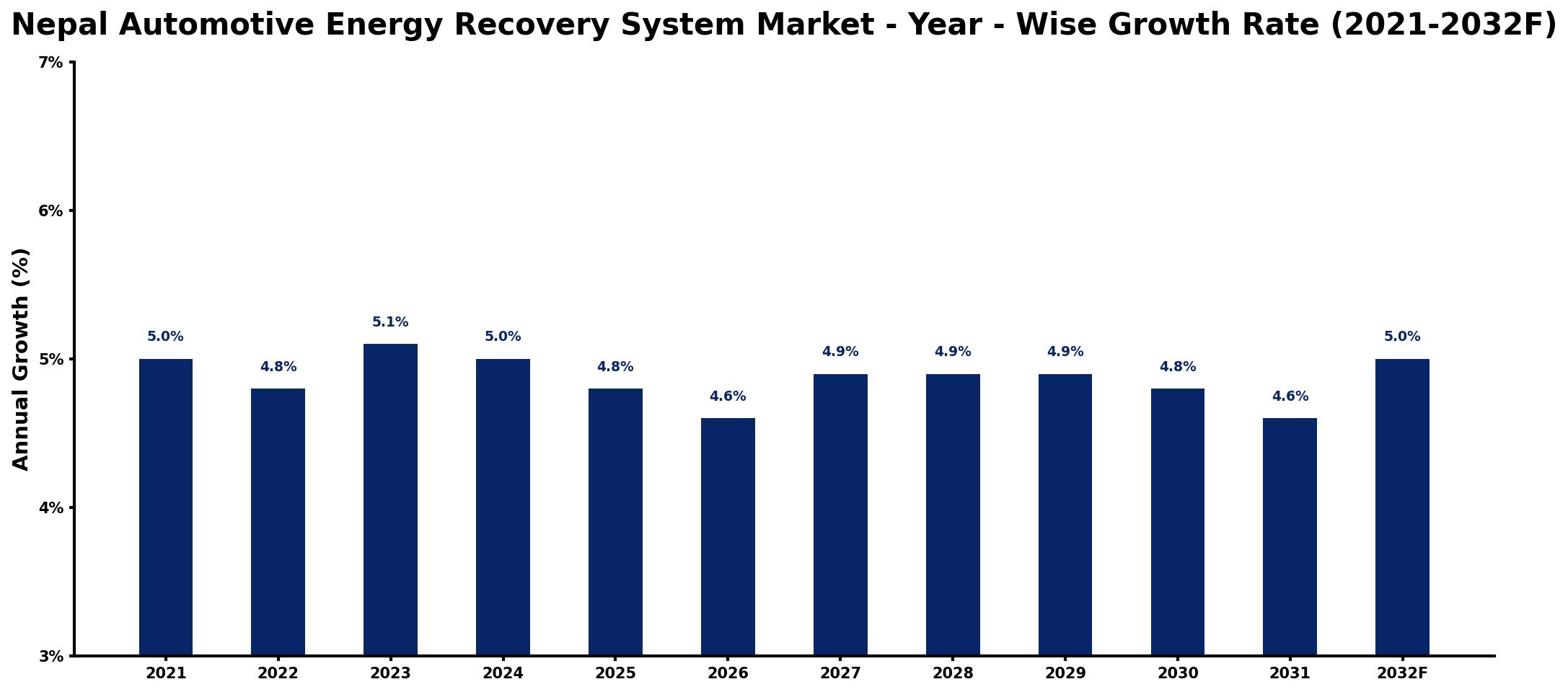 Nepal Automotive Energy Recovery System Market Year-wise Growth Rate and Key Drivers