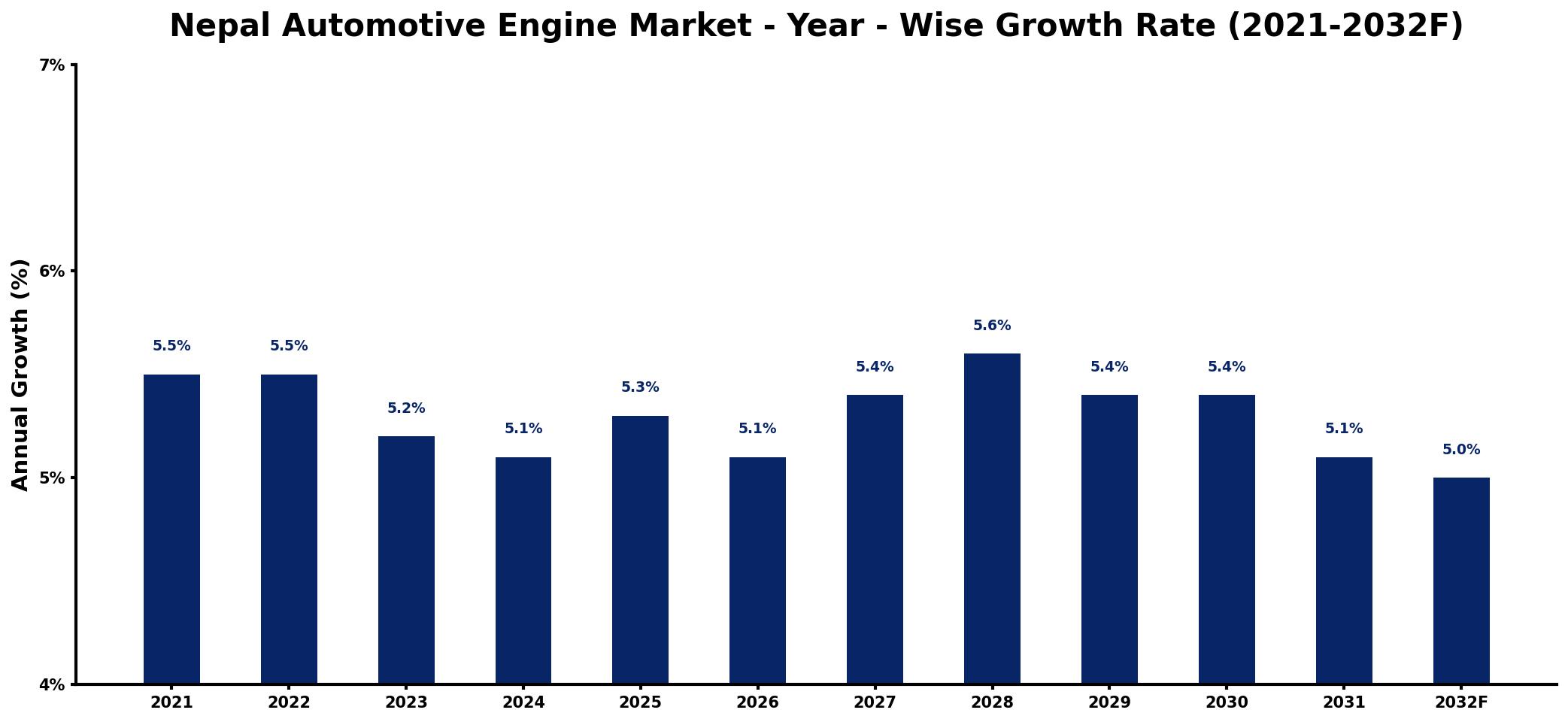Nepal Automotive Engine Market Year-wise Growth Rate and Key Drivers