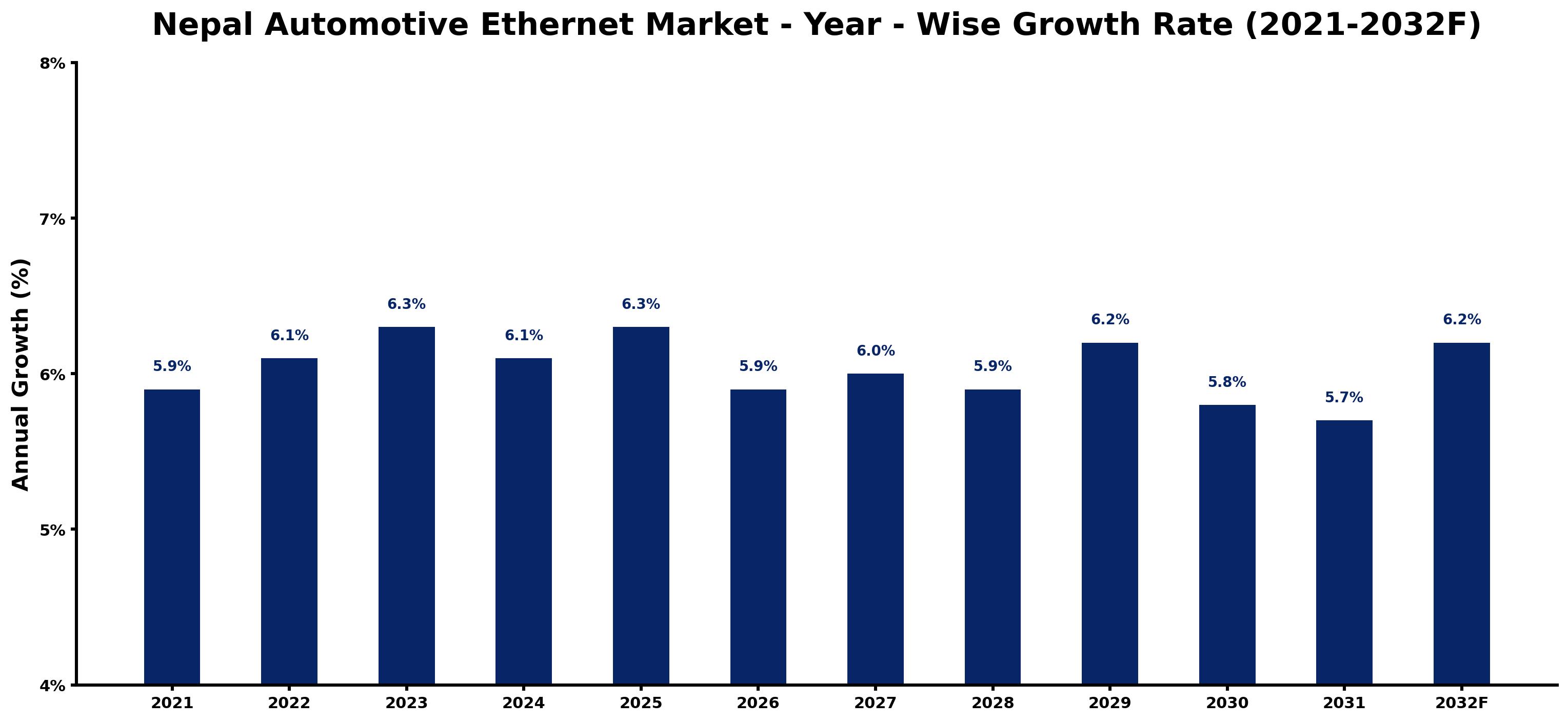Nepal Automotive Ethernet Market Year-wise Growth Rate and Key Drivers