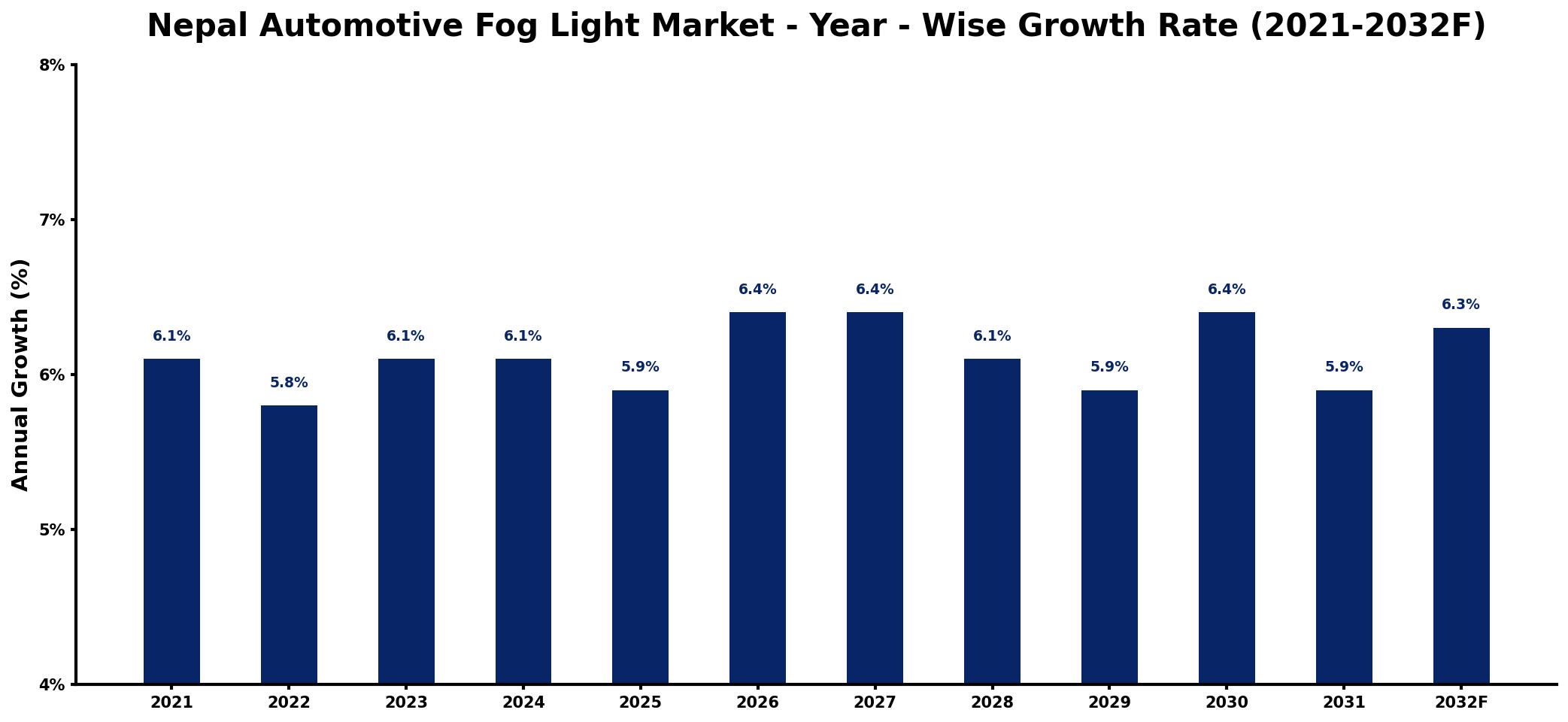 Nepal Automotive Fog Light Market Year-wise Growth Rate and Key Drivers