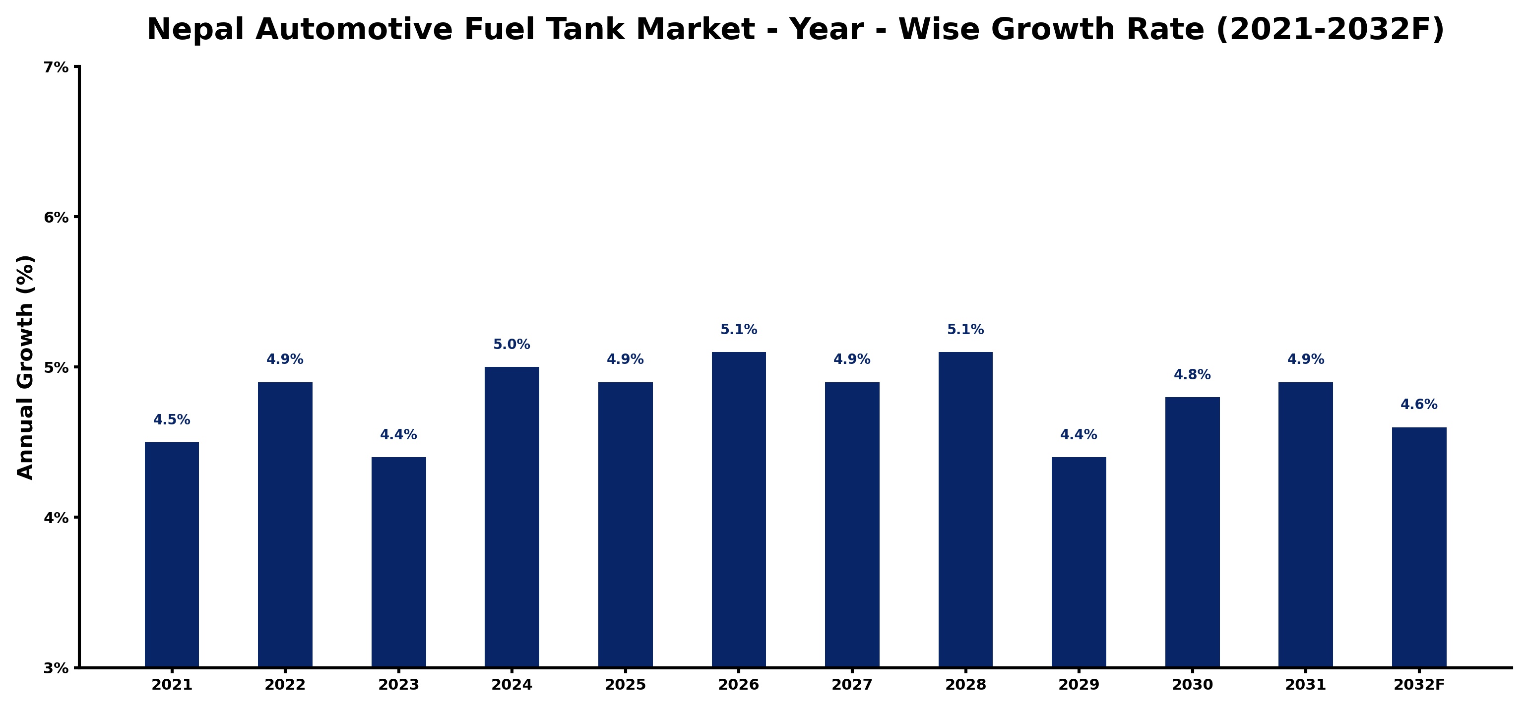 Nepal Automotive Fuel Tank Market Year-wise Growth Rate and Key Drivers