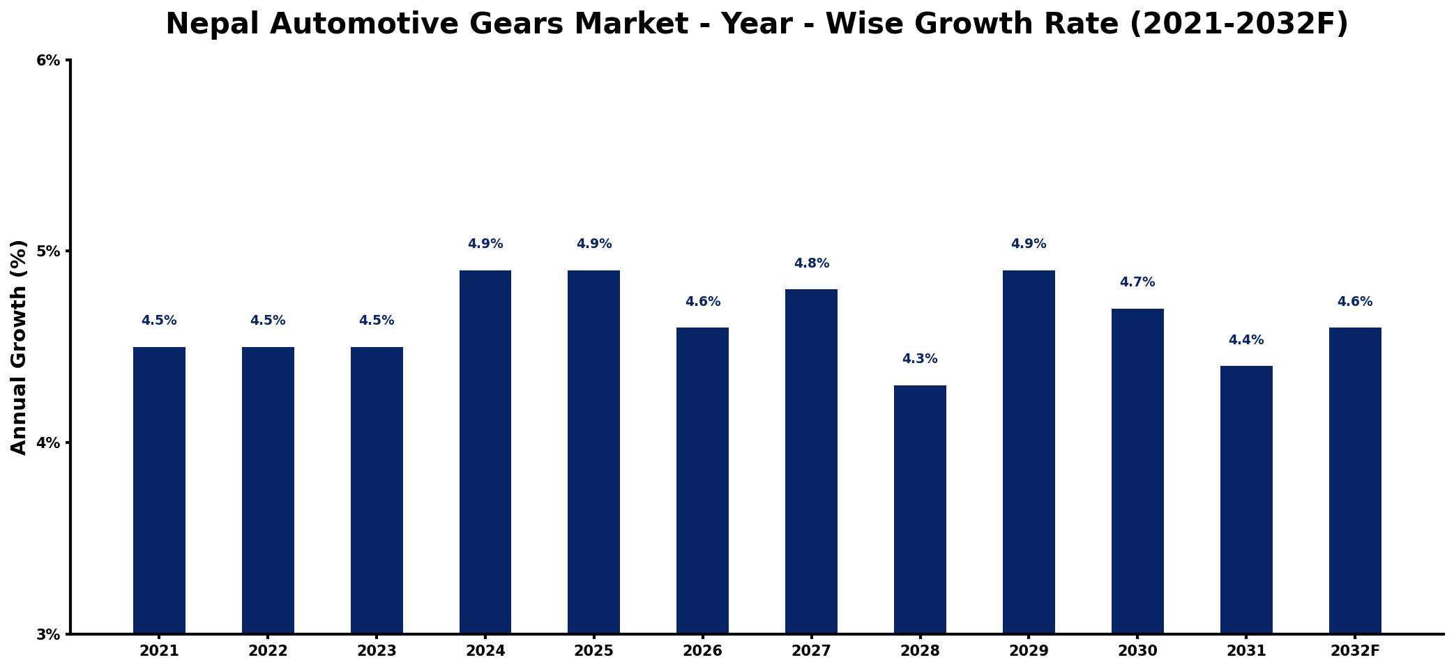 Nepal Automotive Gears Market Year-wise Growth Rate and Key Drivers