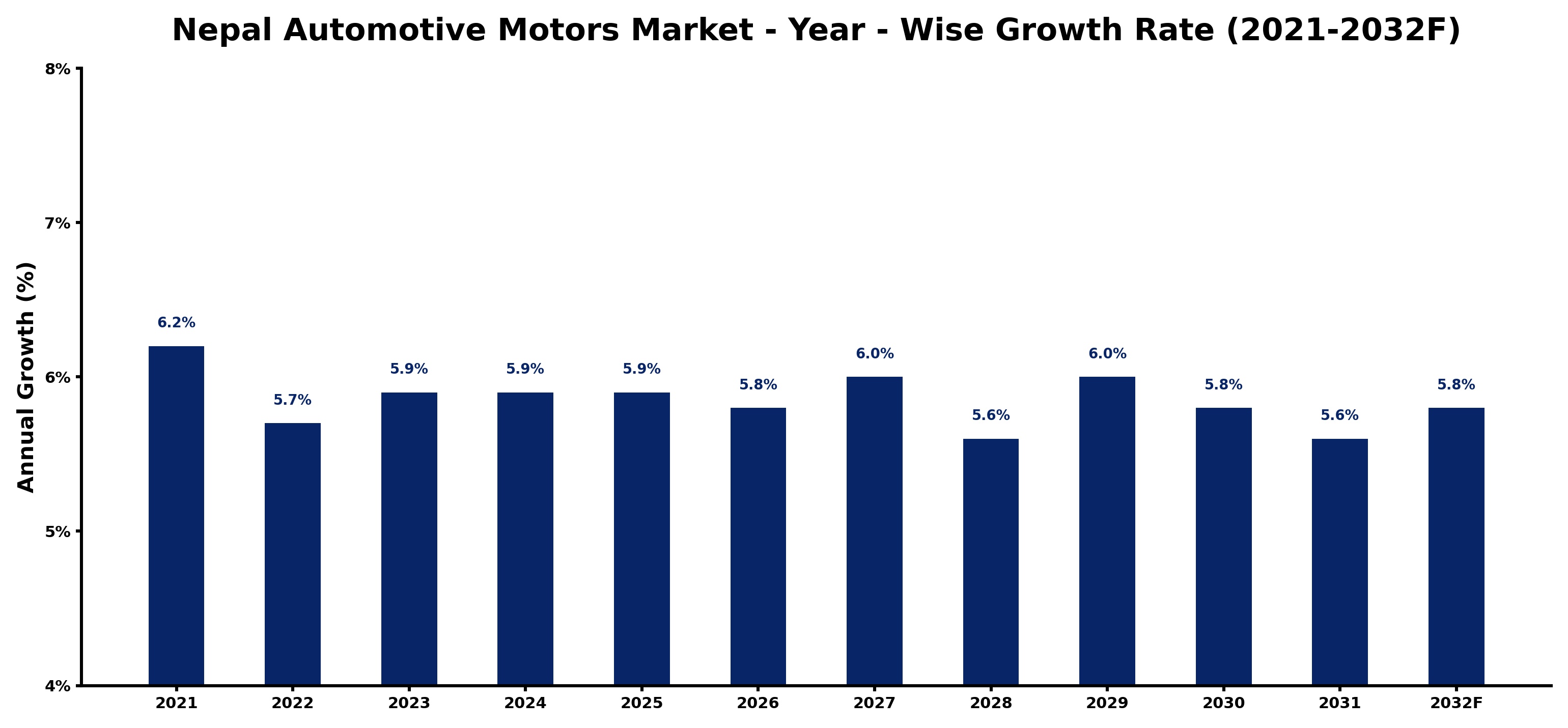 Nepal Automotive Motors Market Year-wise Growth Rate and Key Drivers