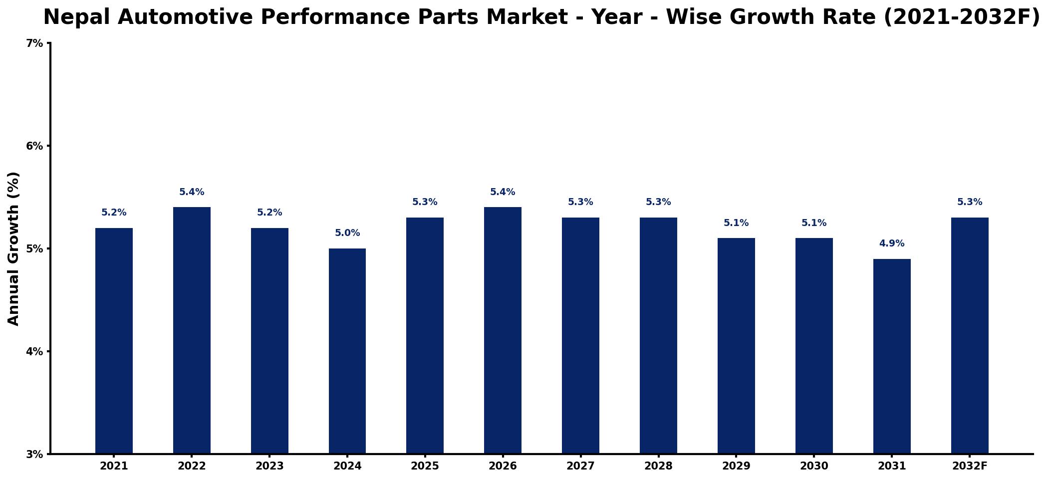 Nepal Automotive Performance Parts Market Year-wise Growth Rate and Key Drivers
