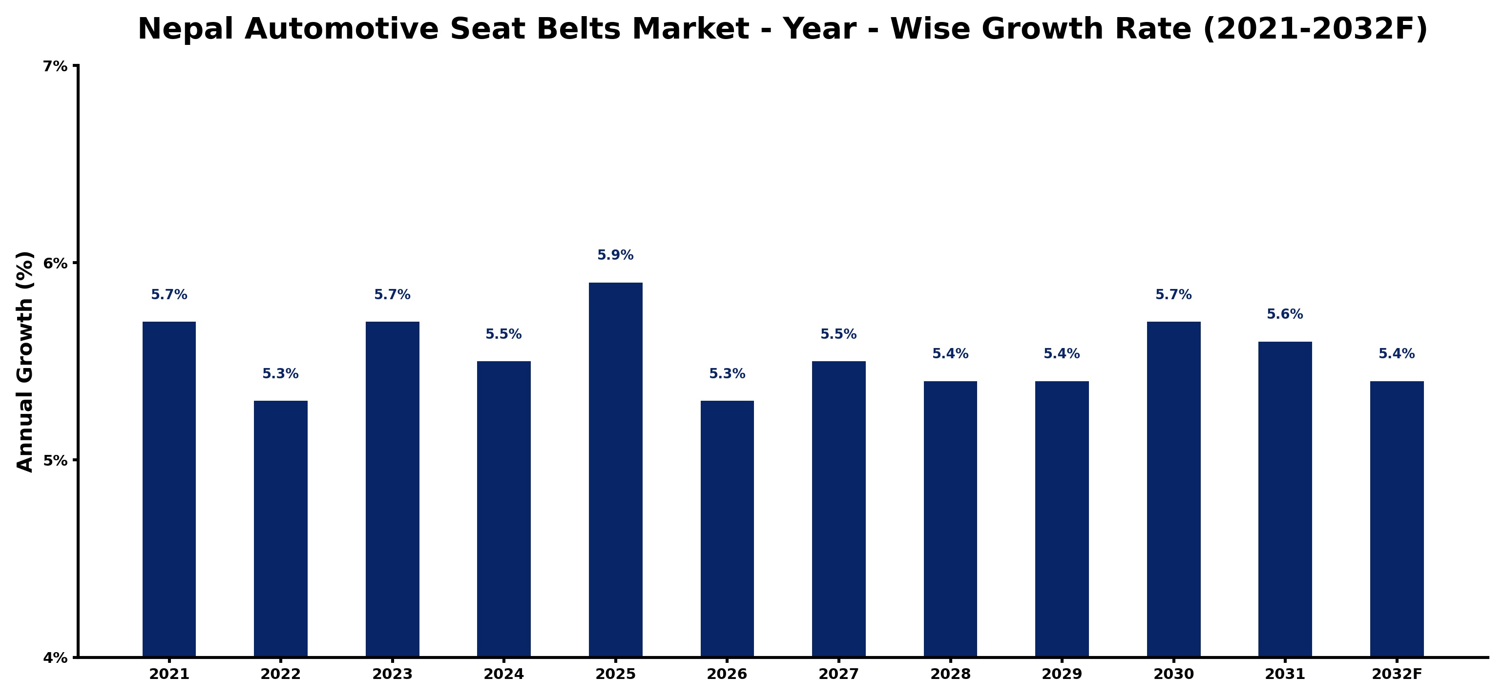 Nepal Automotive Seat Belts Market Year-wise Growth Rate and Key Drivers