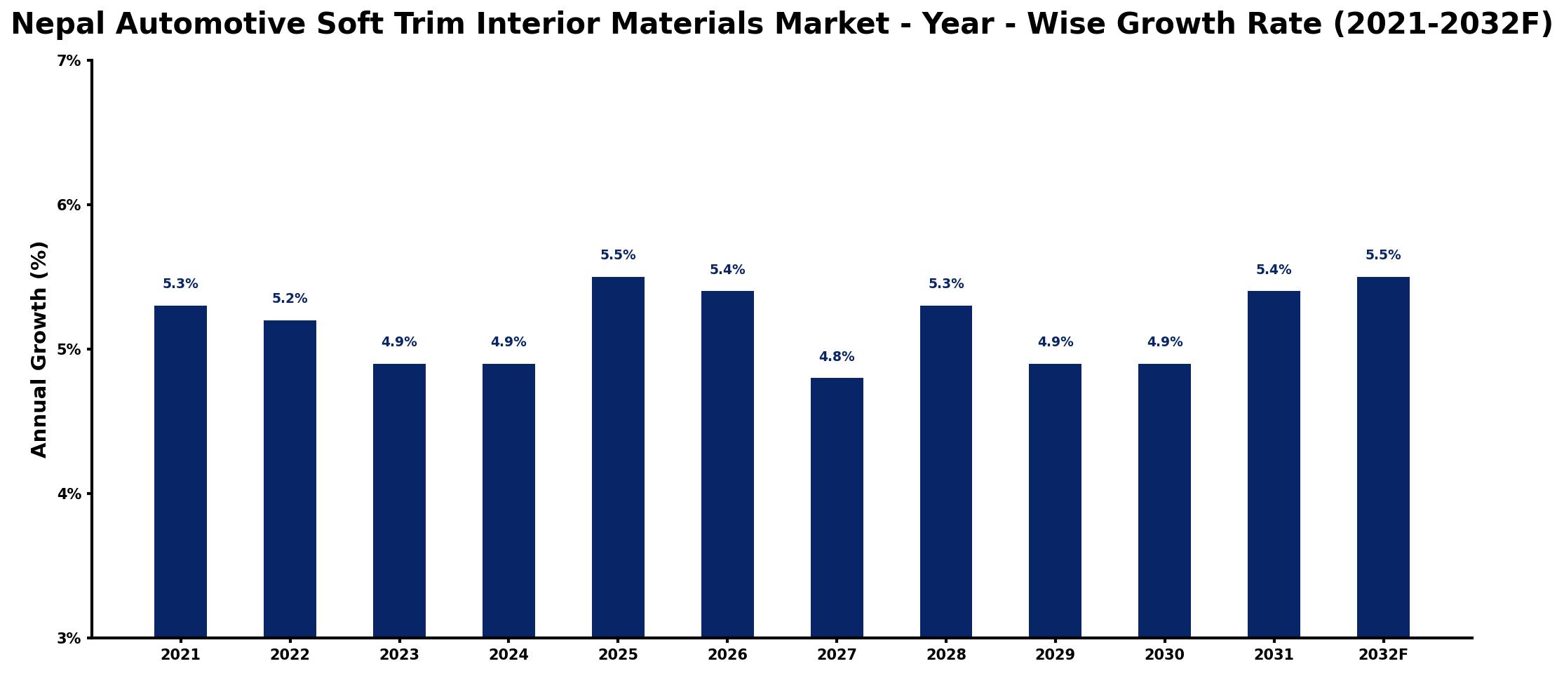 Nepal Automotive Soft Trim Interior Materials Market Year-wise Growth Rate and Key Drivers
