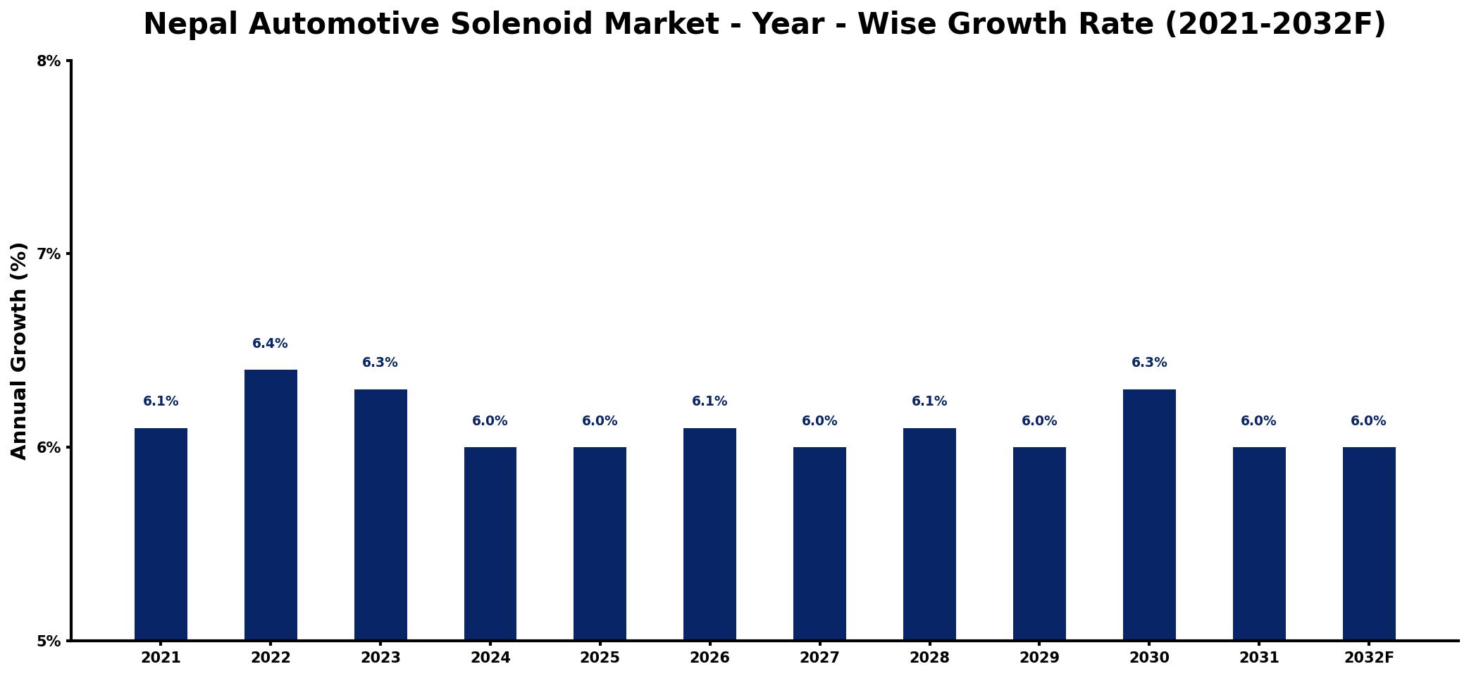 Nepal Automotive Solenoid Market Year-wise Growth Rate and Key Drivers