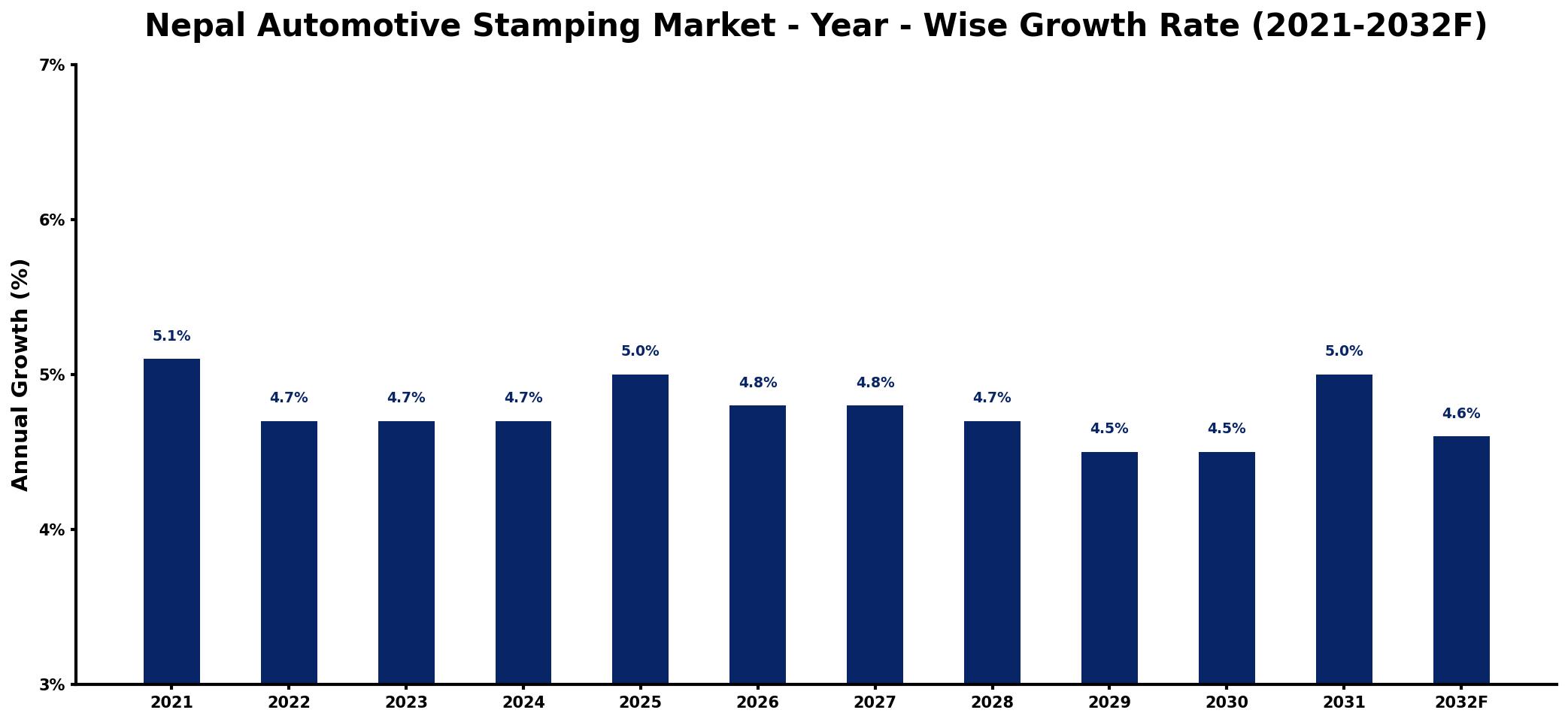 Nepal Automotive Stamping Market Year-wise Growth Rate and Key Drivers