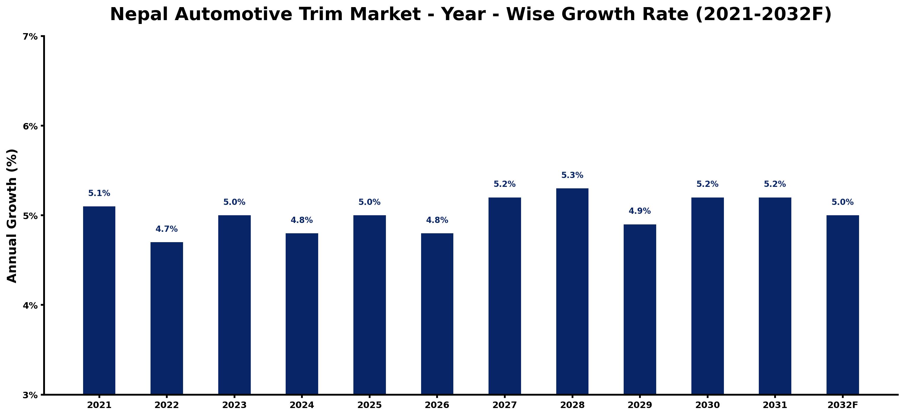 Nepal Automotive Trim Market Year-wise Growth Rate and Key Drivers