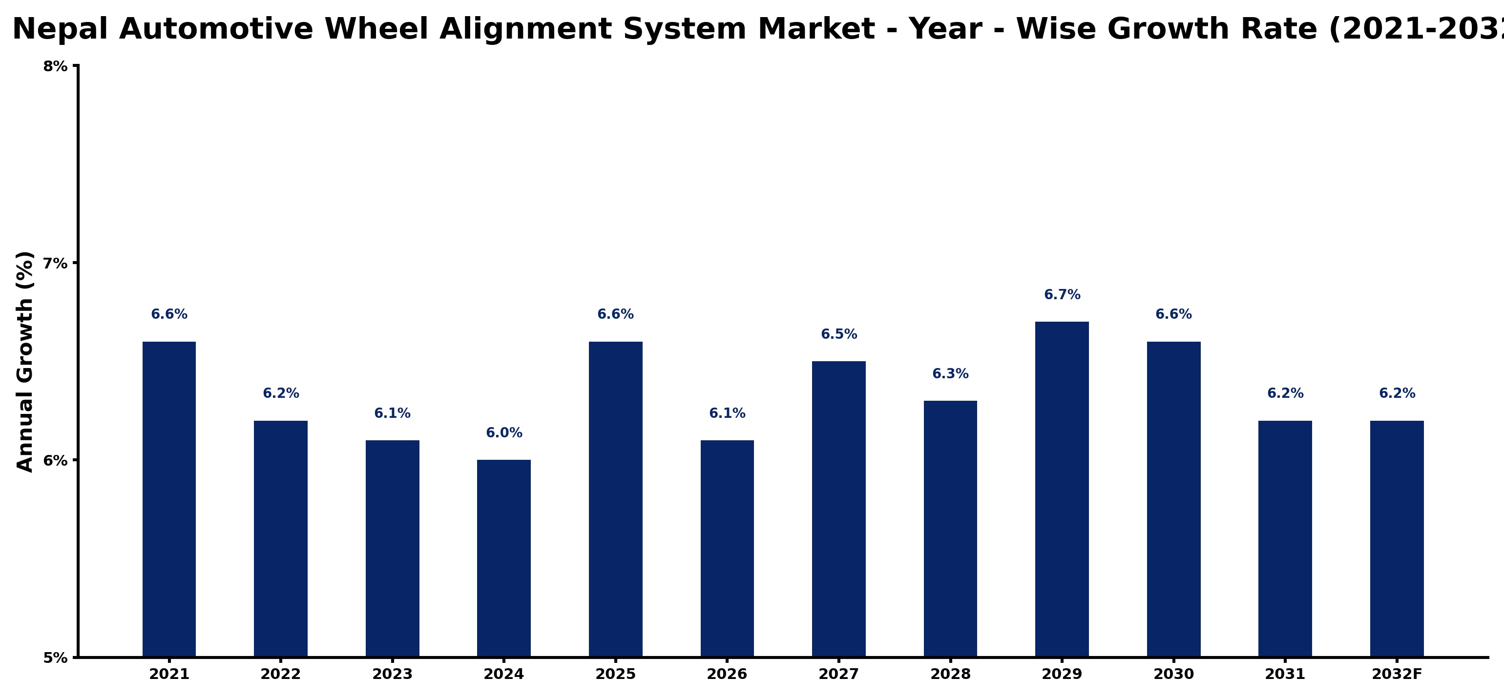 Nepal Automotive Wheel Alignment System Market Year-wise Growth Rate and Key Drivers